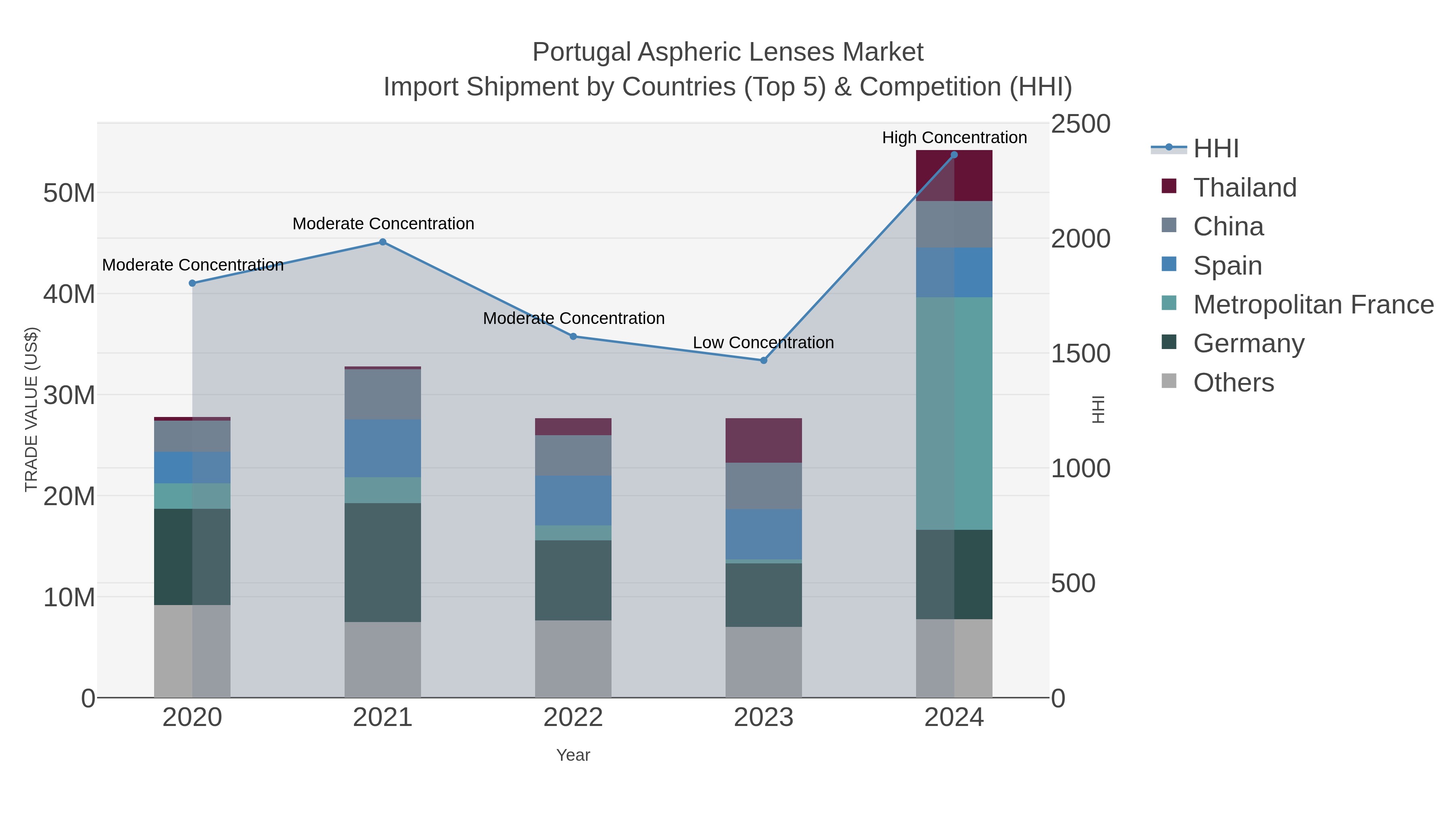 Portugal Aspheric Lenses Market Import Shipment by Countries (Top 5) & Competition (HHI)