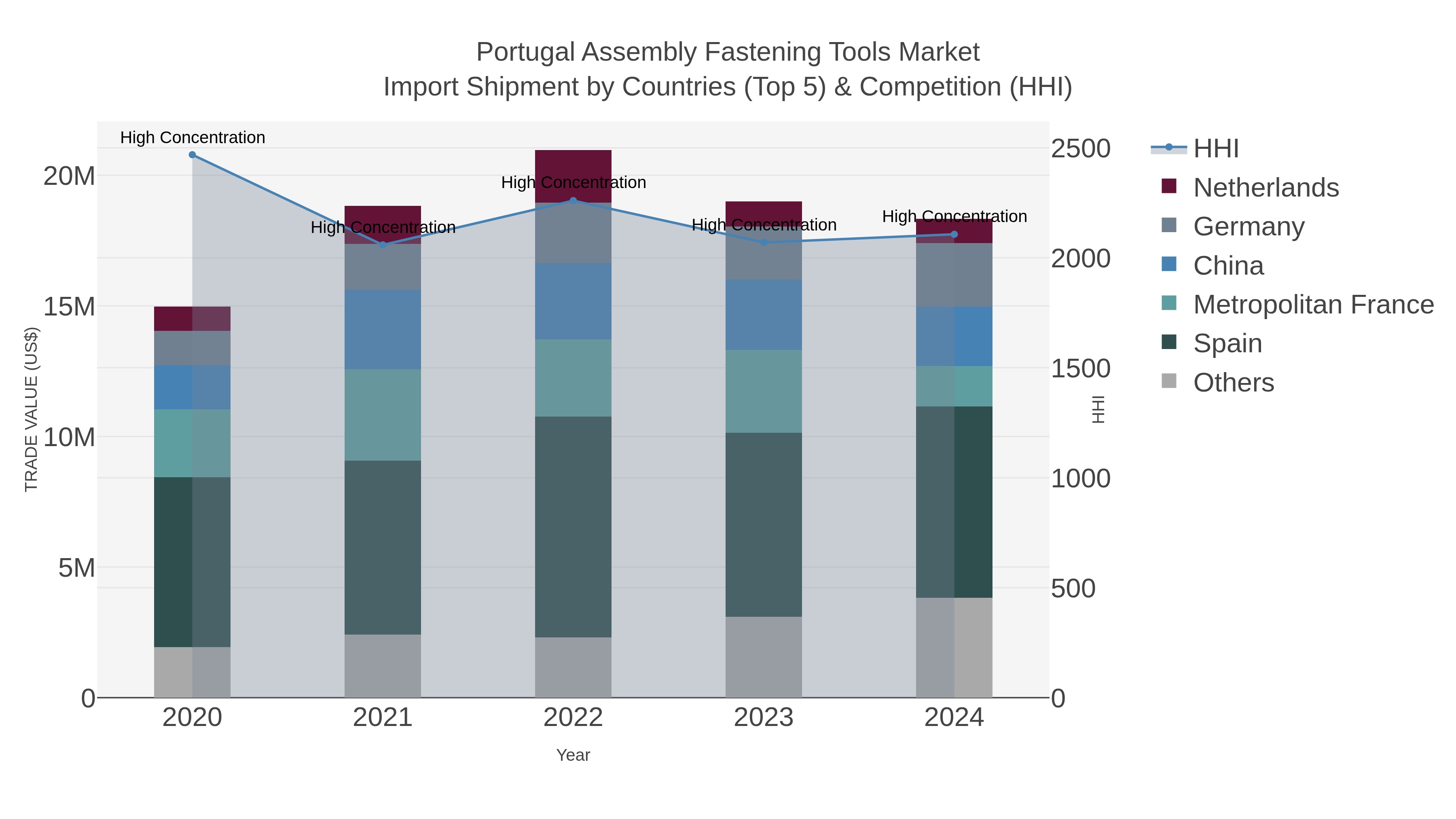 Portugal Assembly Fastening Tools Market Import Shipment by Countries (Top 5) & Competition (HHI)