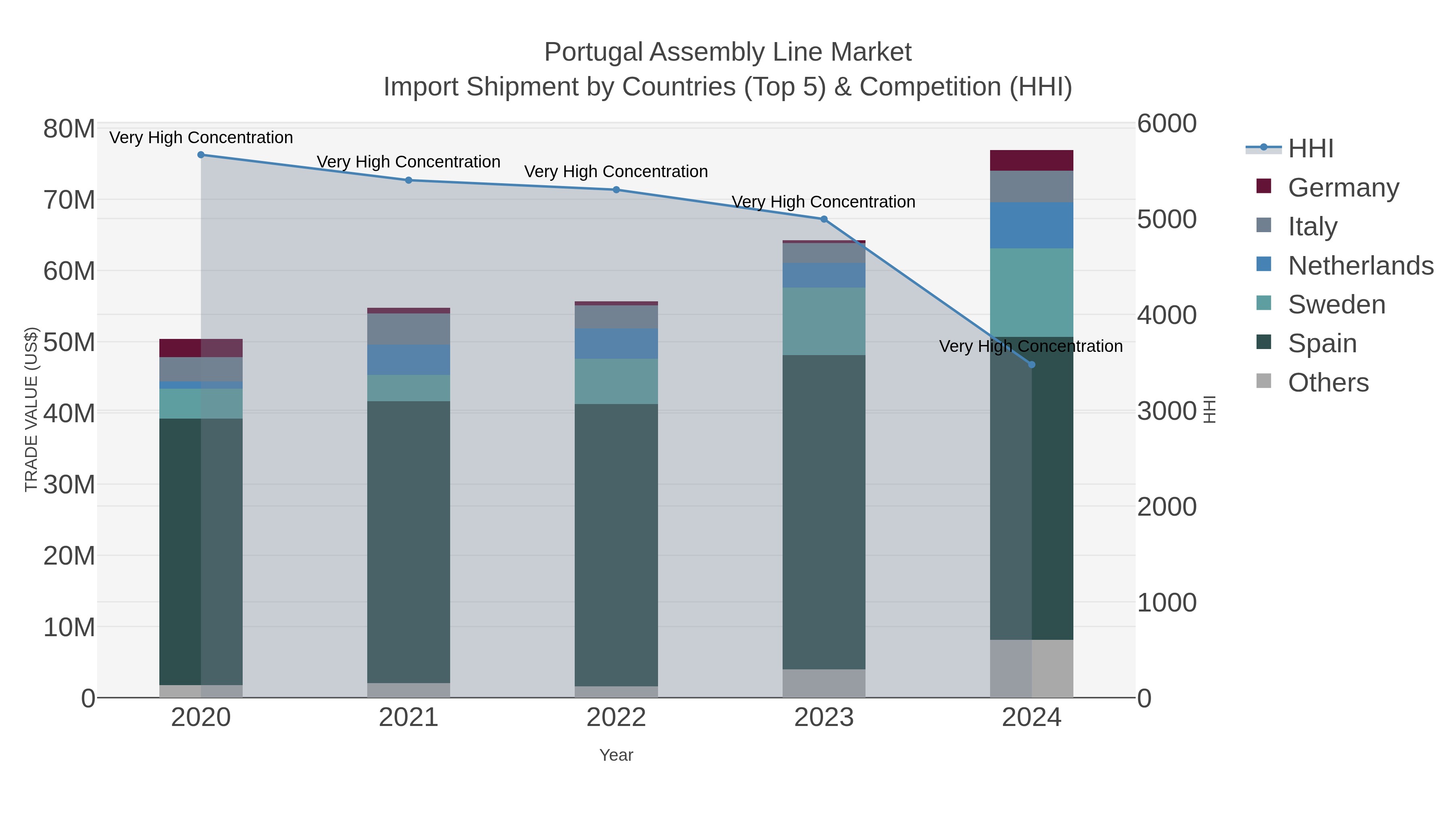 Portugal Assembly Line Market Import Shipment by Countries (Top 5) & Competition (HHI)