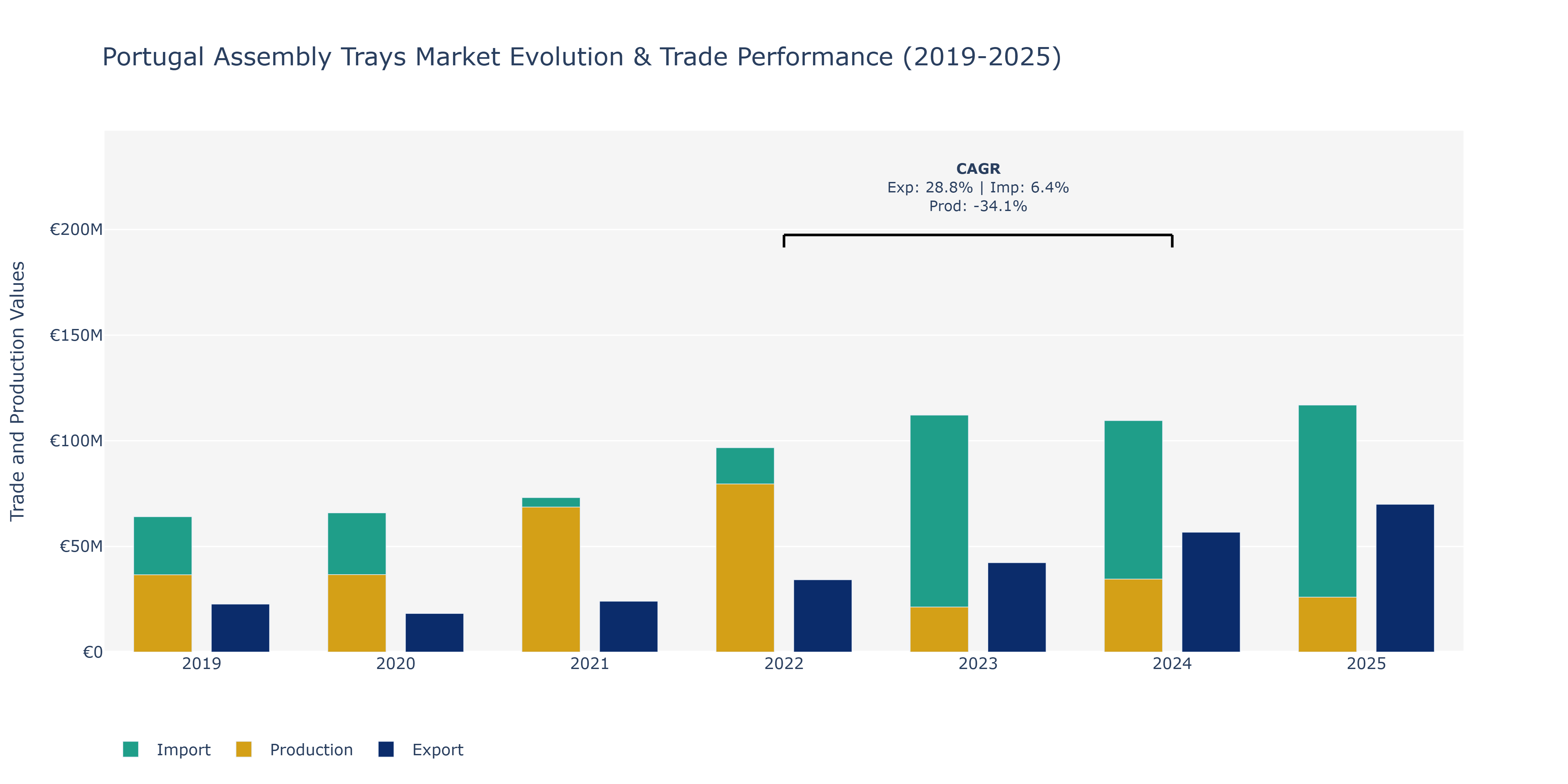 Portugal Assembly Trays Market: Production & Trade Performance (2019-2025)