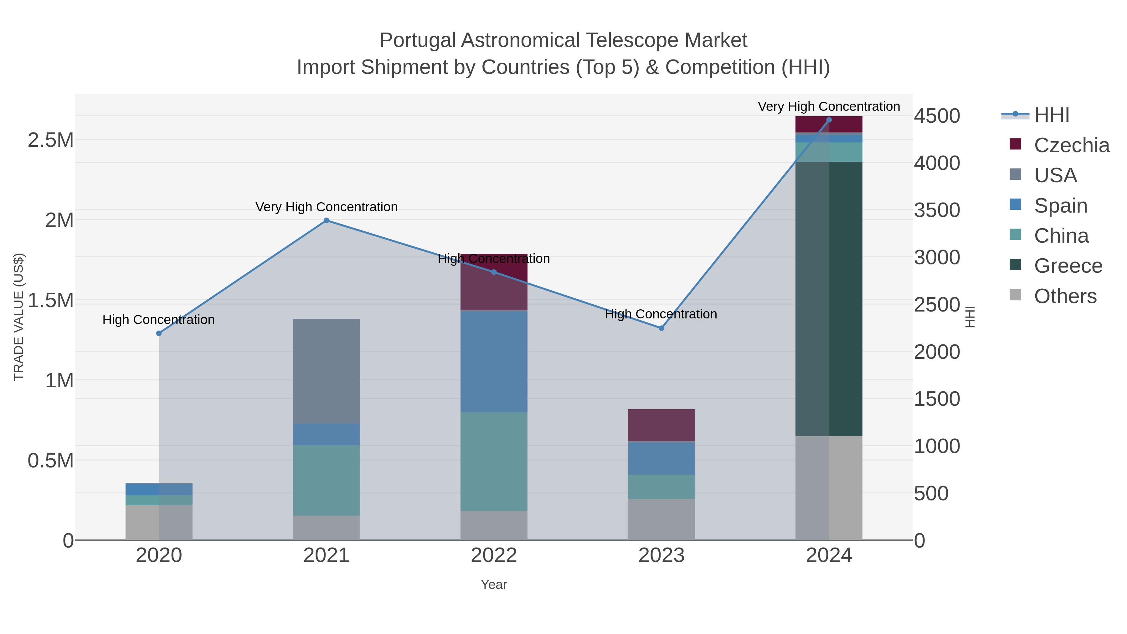 Portugal Astronomical Telescope Market Import Shipment by Countries (Top 5) & Competition (HHI)