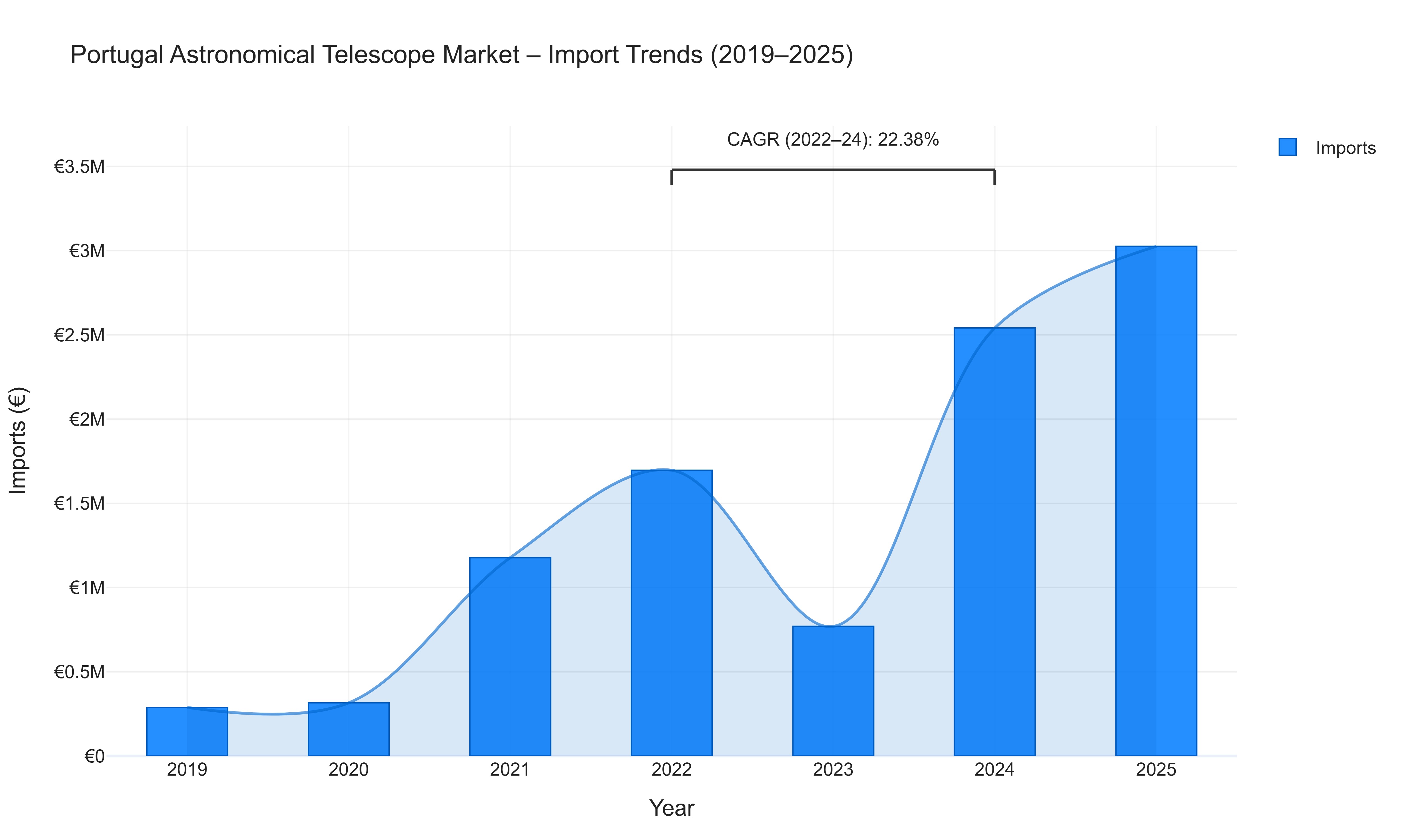 Portugal Astronomical Telescope Market - Import Trends (2019-2025)