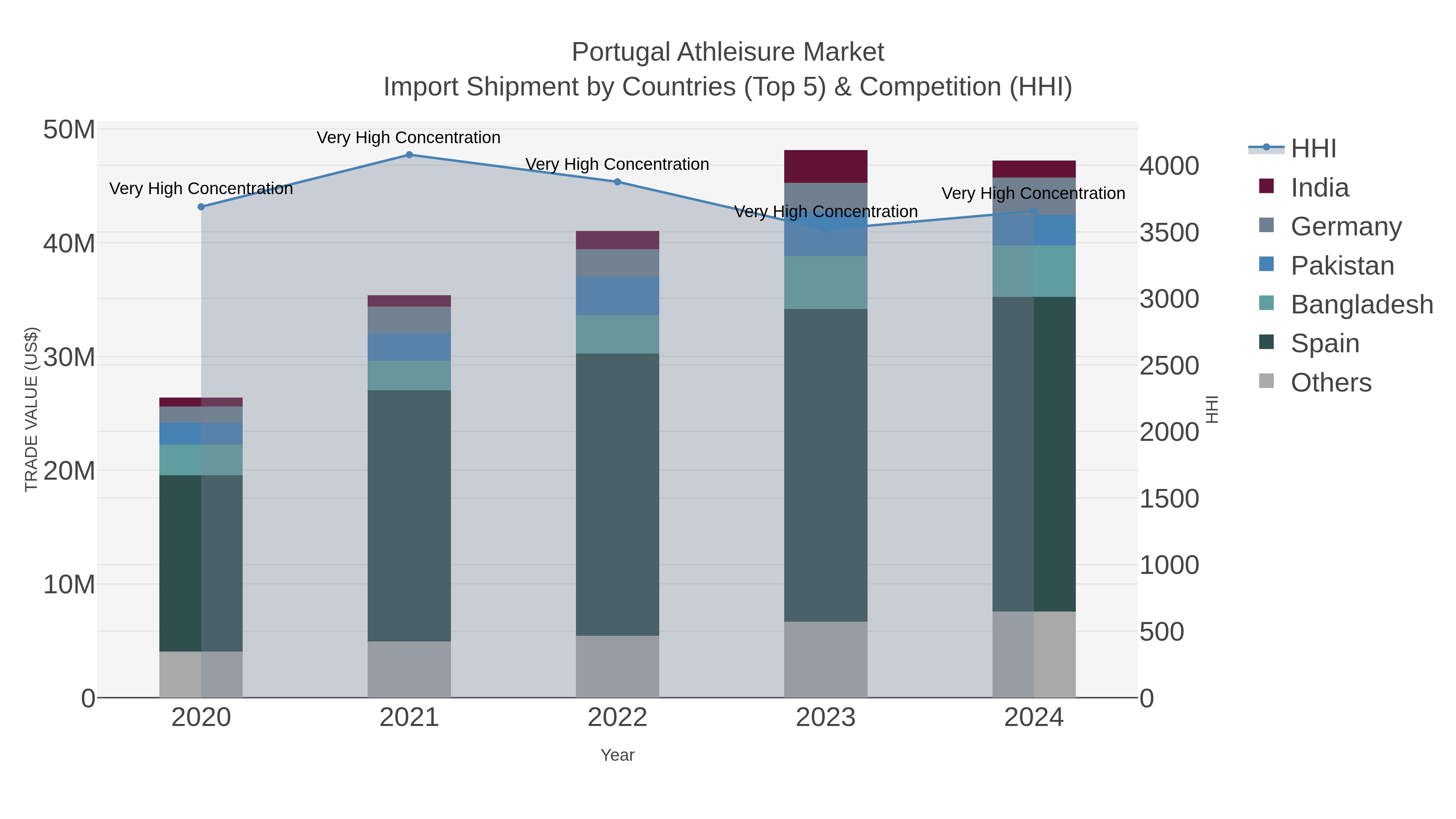 Portugal Athleisure Market Import Shipment by Countries (Top 5) & Competition (HHI)