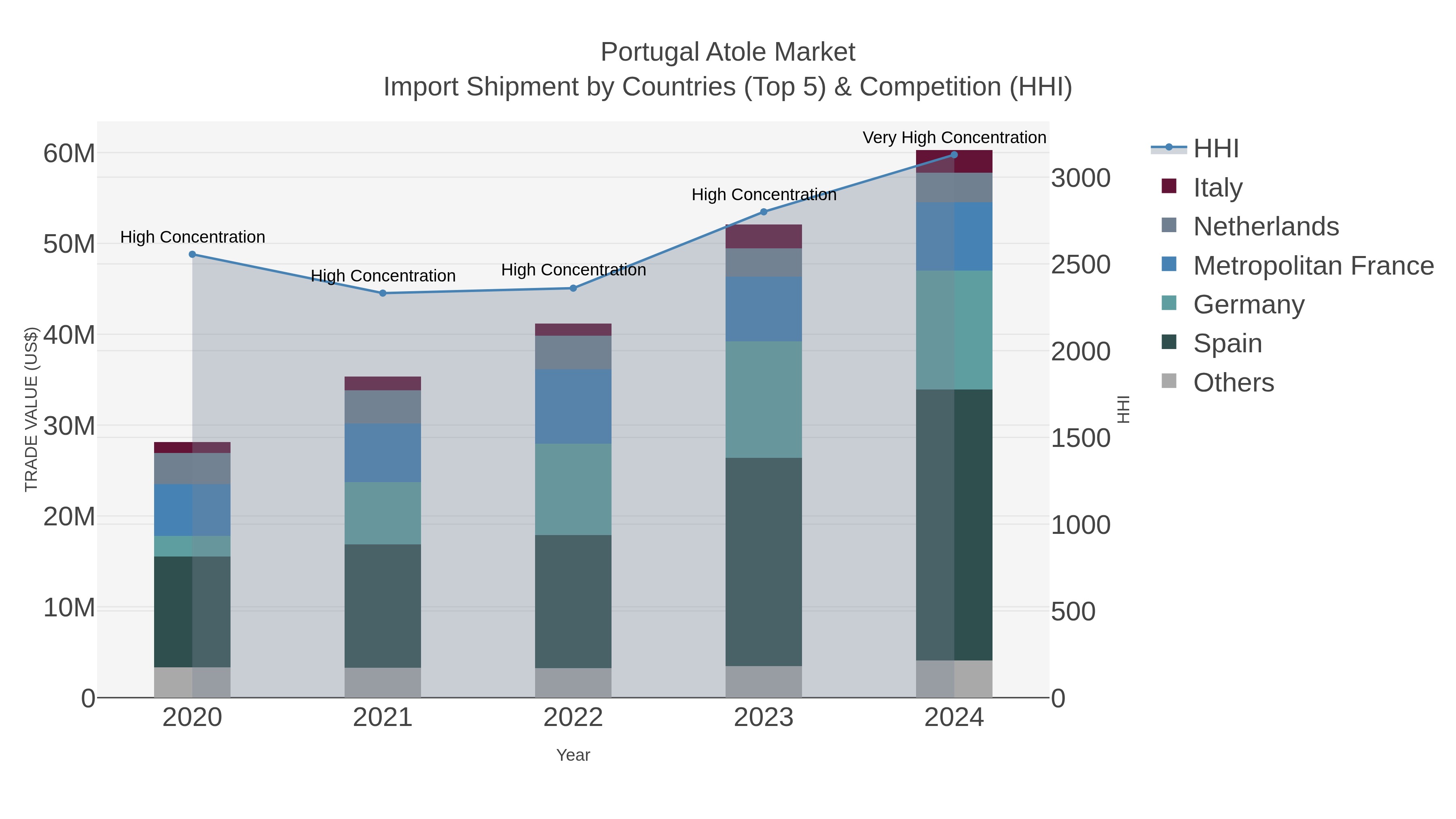 Portugal Atole Market Import Shipment by Countries (Top 5) & Competition (HHI)