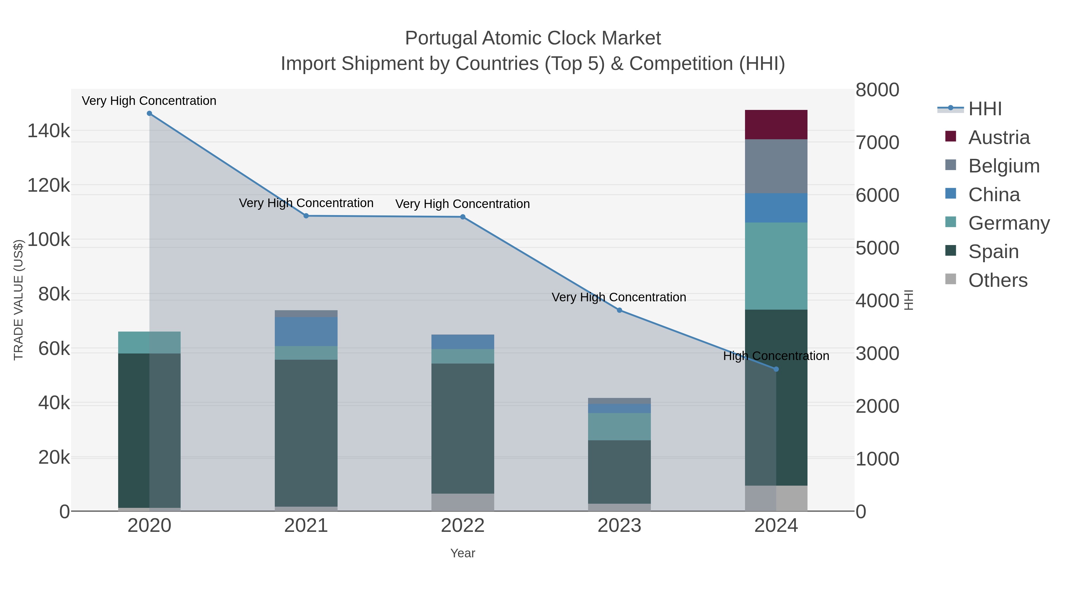 Portugal Atomic Clock Market Import Shipment by Countries (Top 5) & Competition (HHI)
