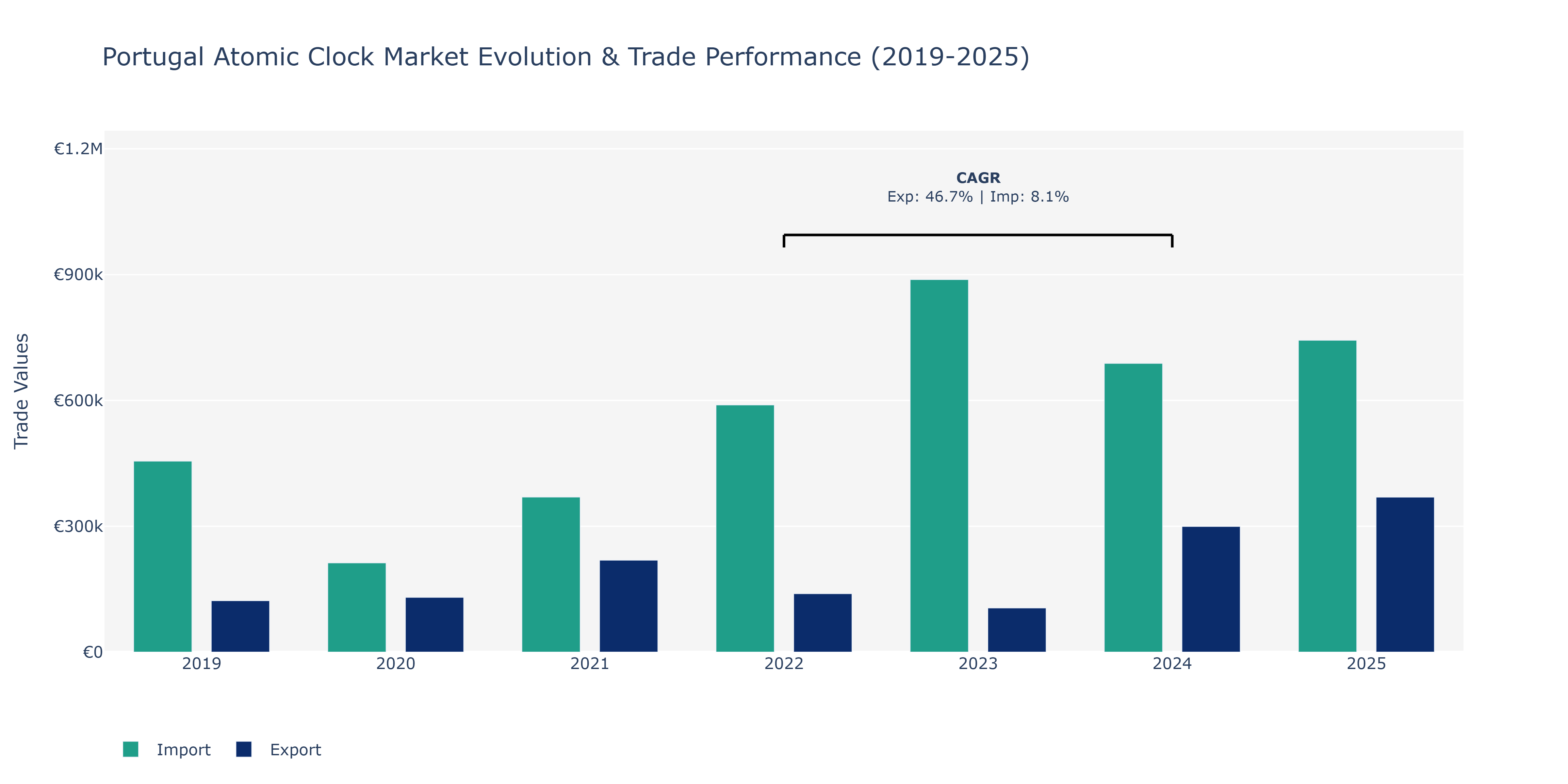 Portugal Atomic Clock Market: Production & Trade Performance (2019-2025)