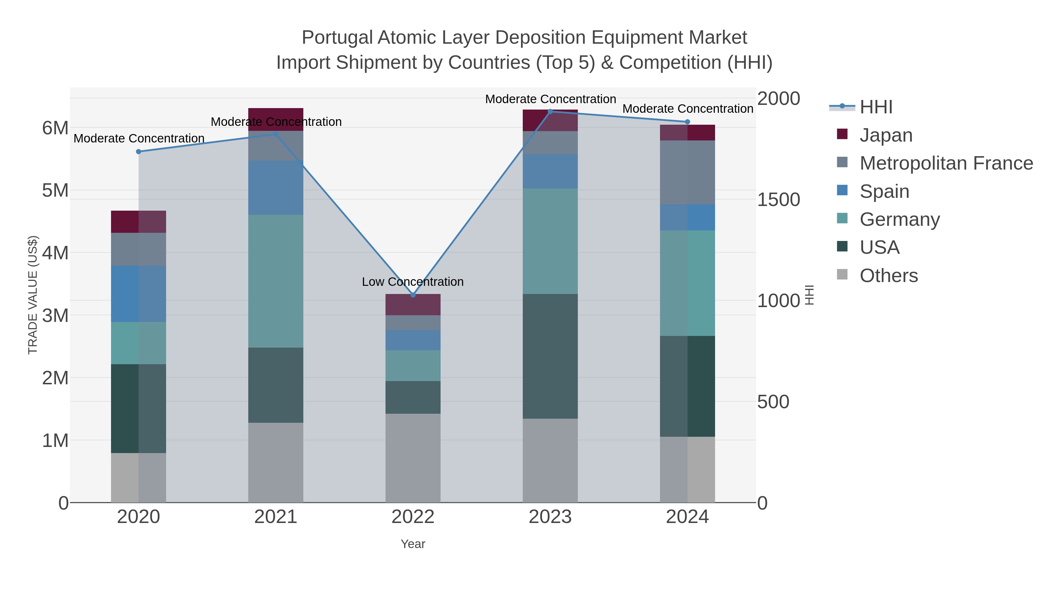 Portugal Atomic Layer Deposition Equipment Market Import Shipment by Countries (Top 5) & Competition (HHI)