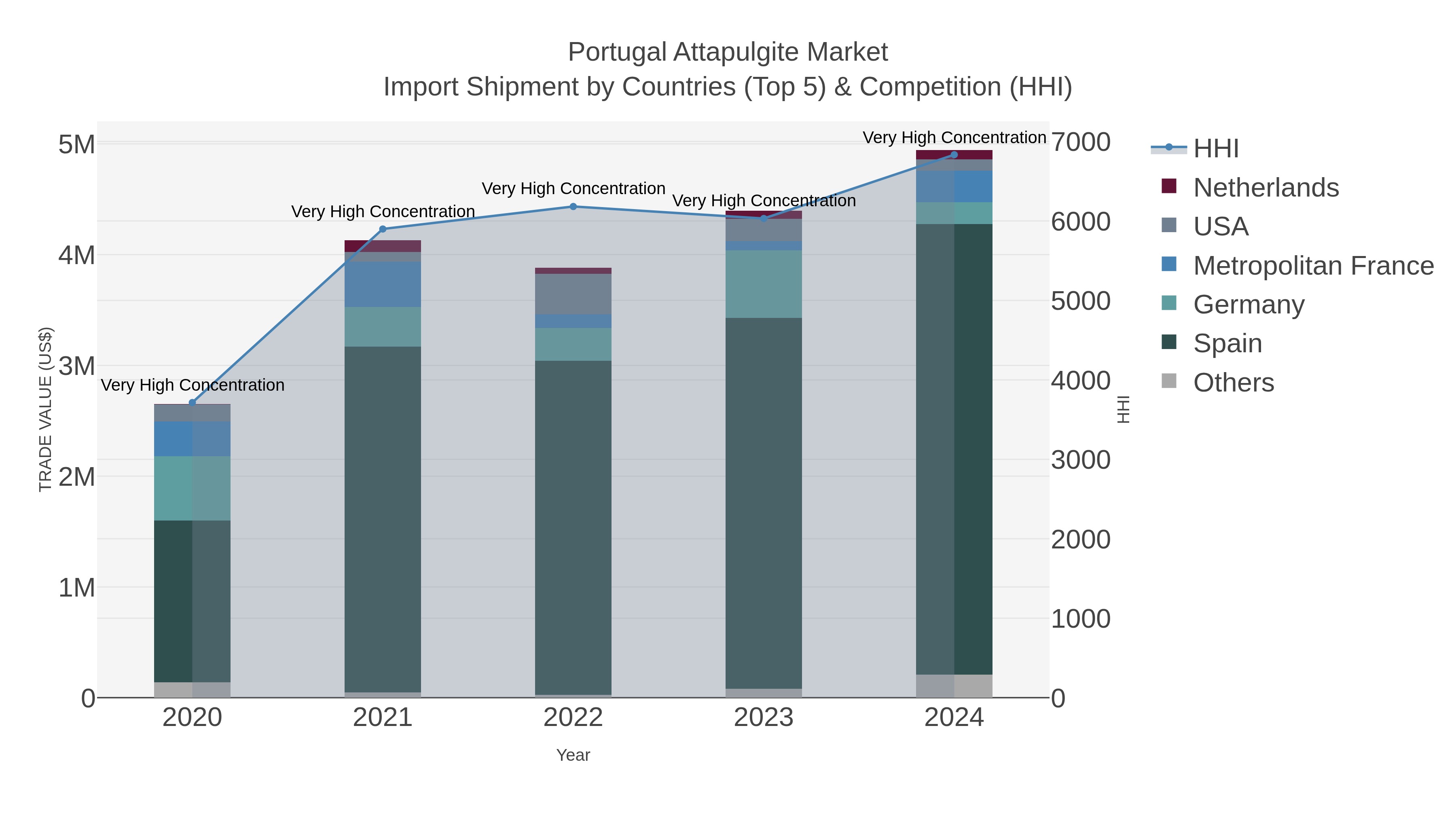 Portugal Attapulgite Market Import Shipment by Countries (Top 5) & Competition (HHI)