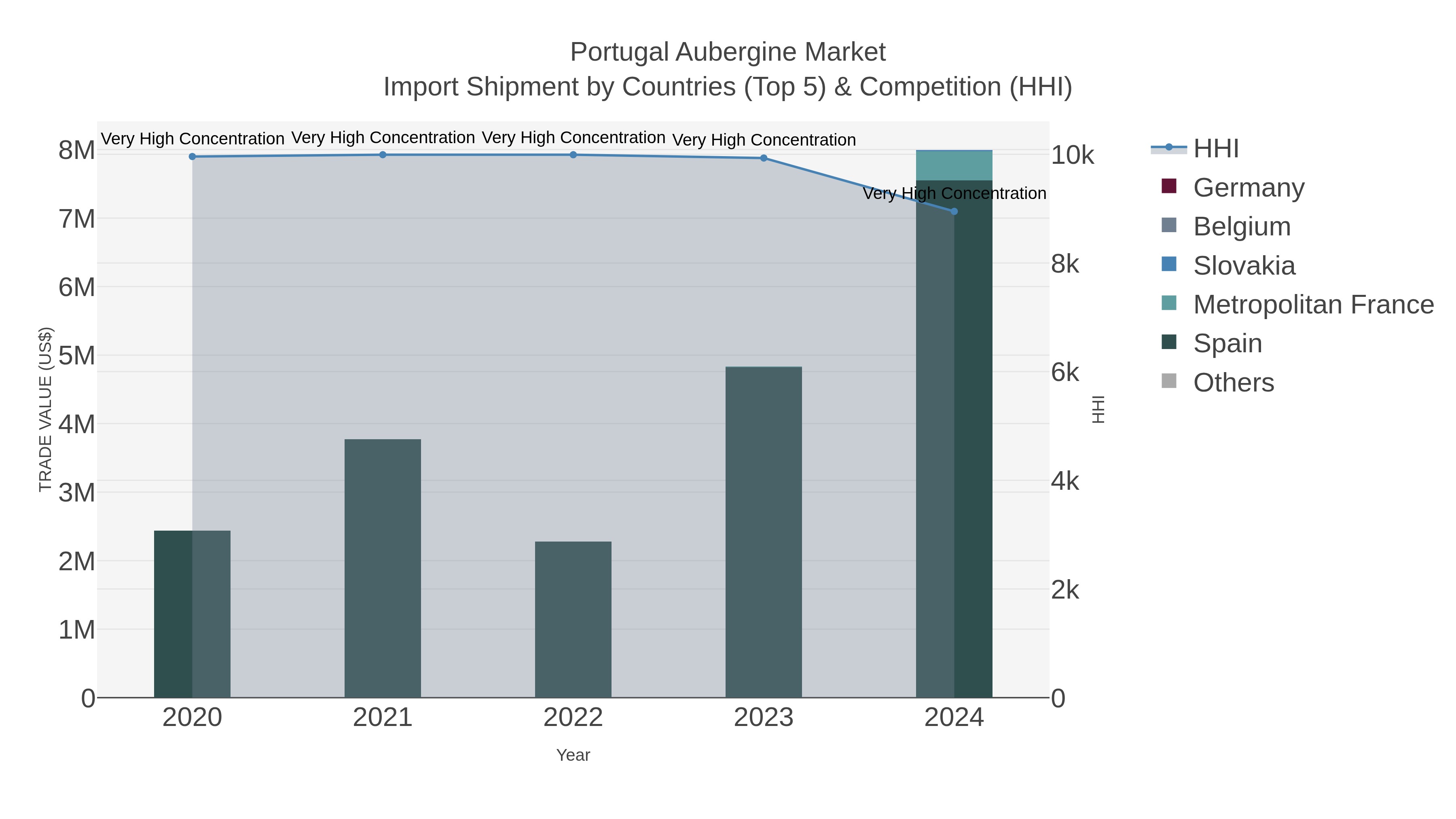 Portugal Aubergine Market Import Shipment by Countries (Top 5) & Competition (HHI)