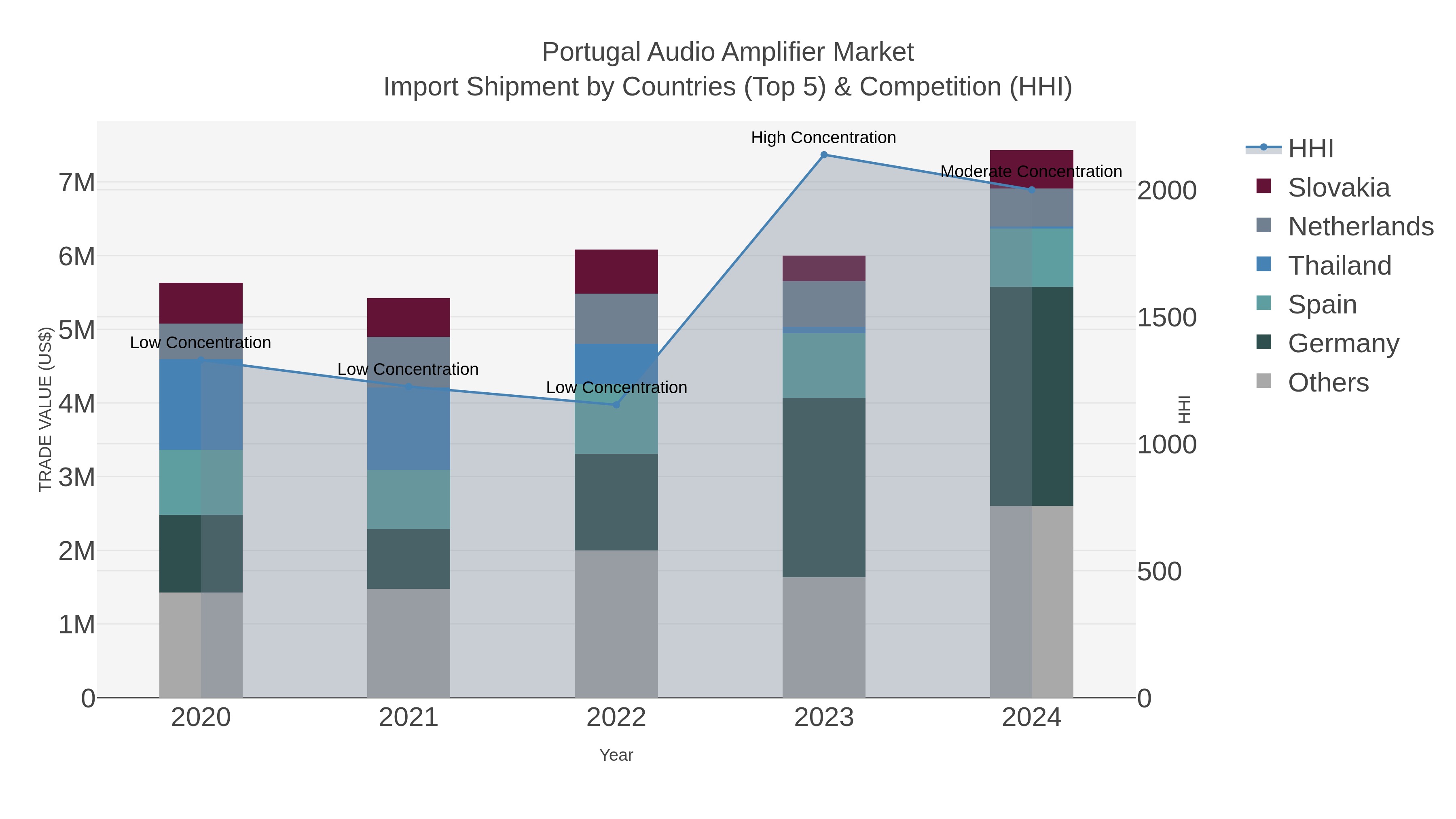 Portugal Audio Amplifier Market Import Shipment by Countries (Top 5) & Competition (HHI)