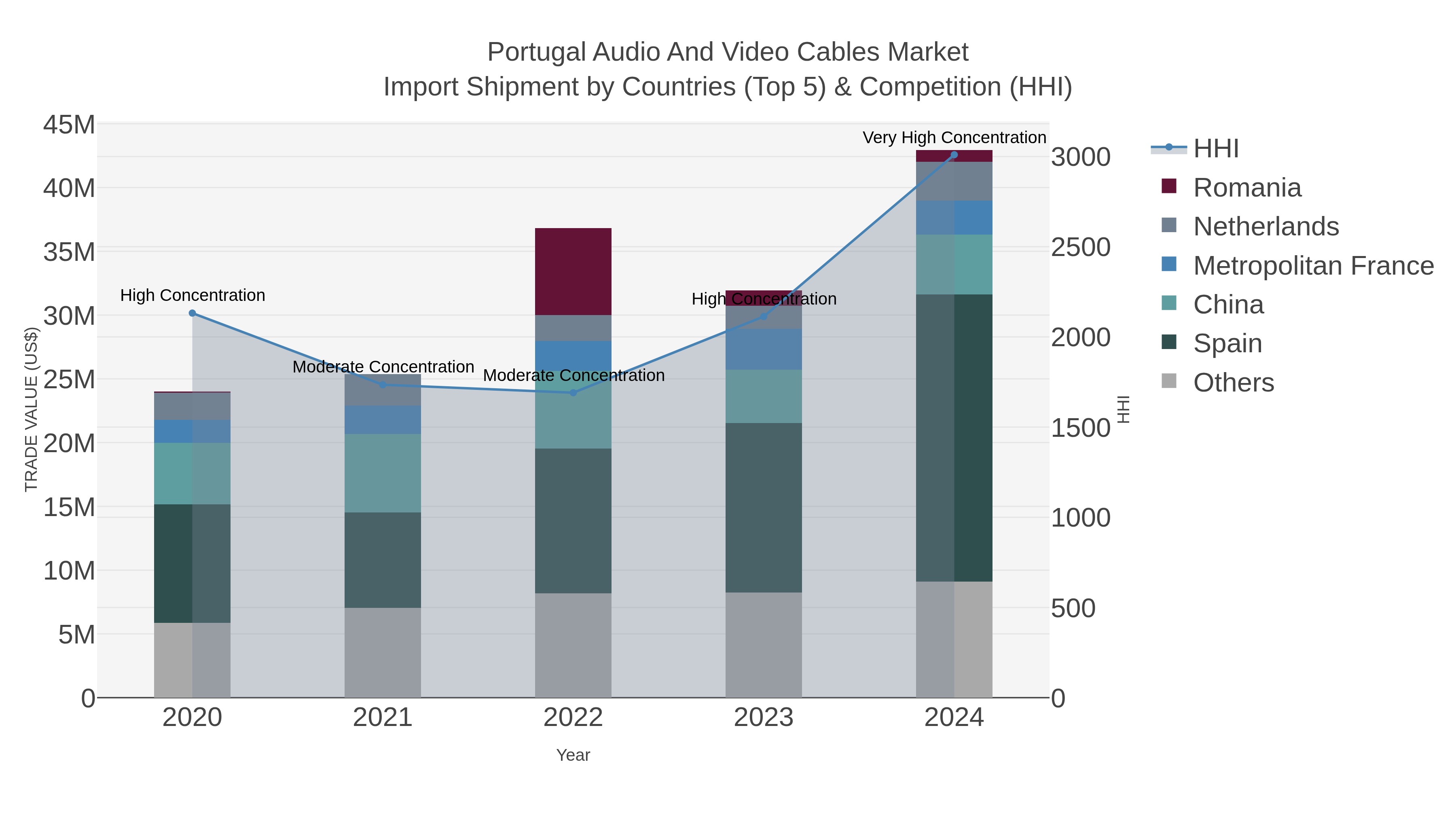 Portugal Audio And Video Cables Market Import Shipment by Countries (Top 5) & Competition (HHI)