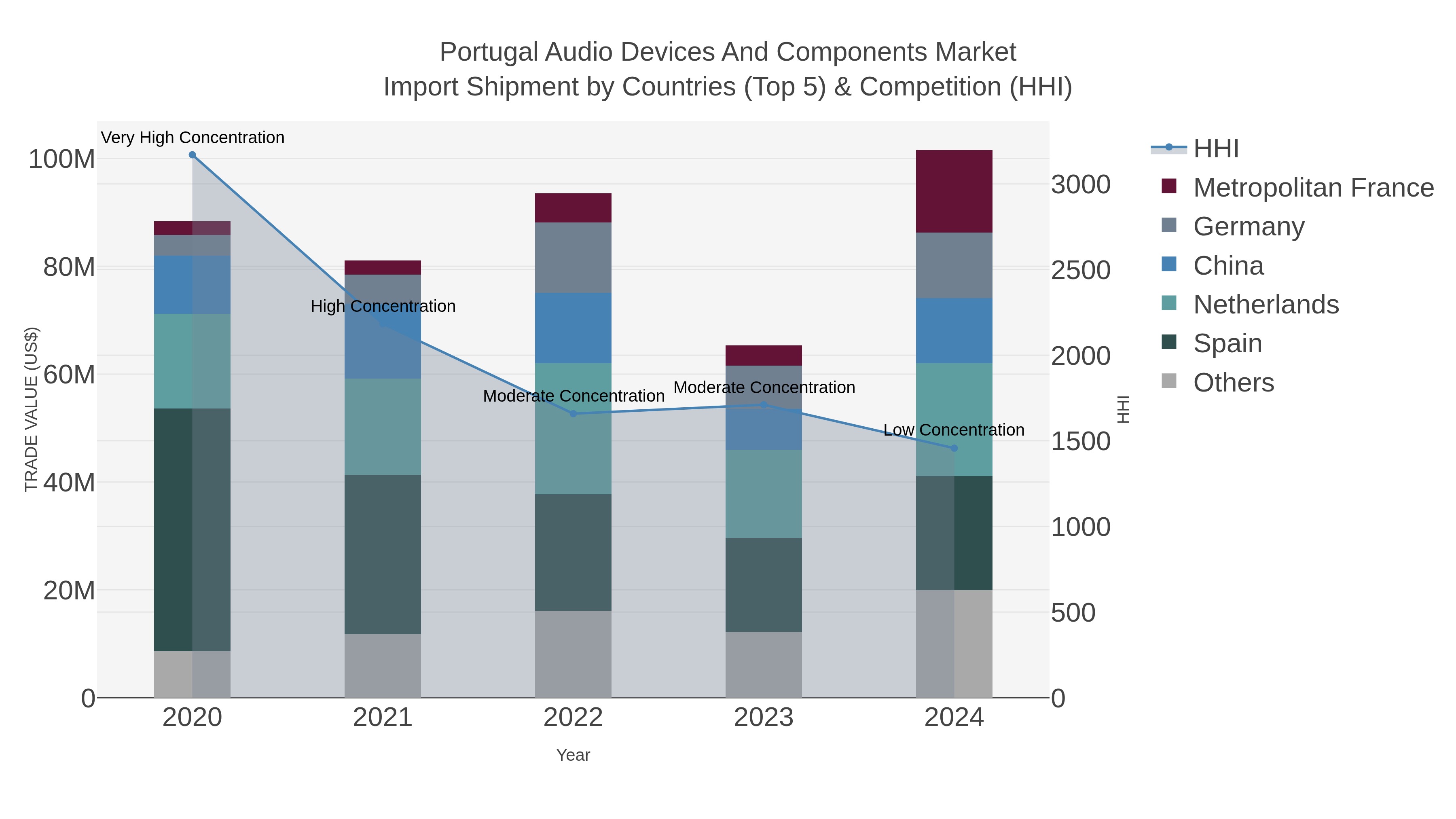Portugal Audio Devices And Components Market Import Shipment by Countries (Top 5) & Competition (HHI)
