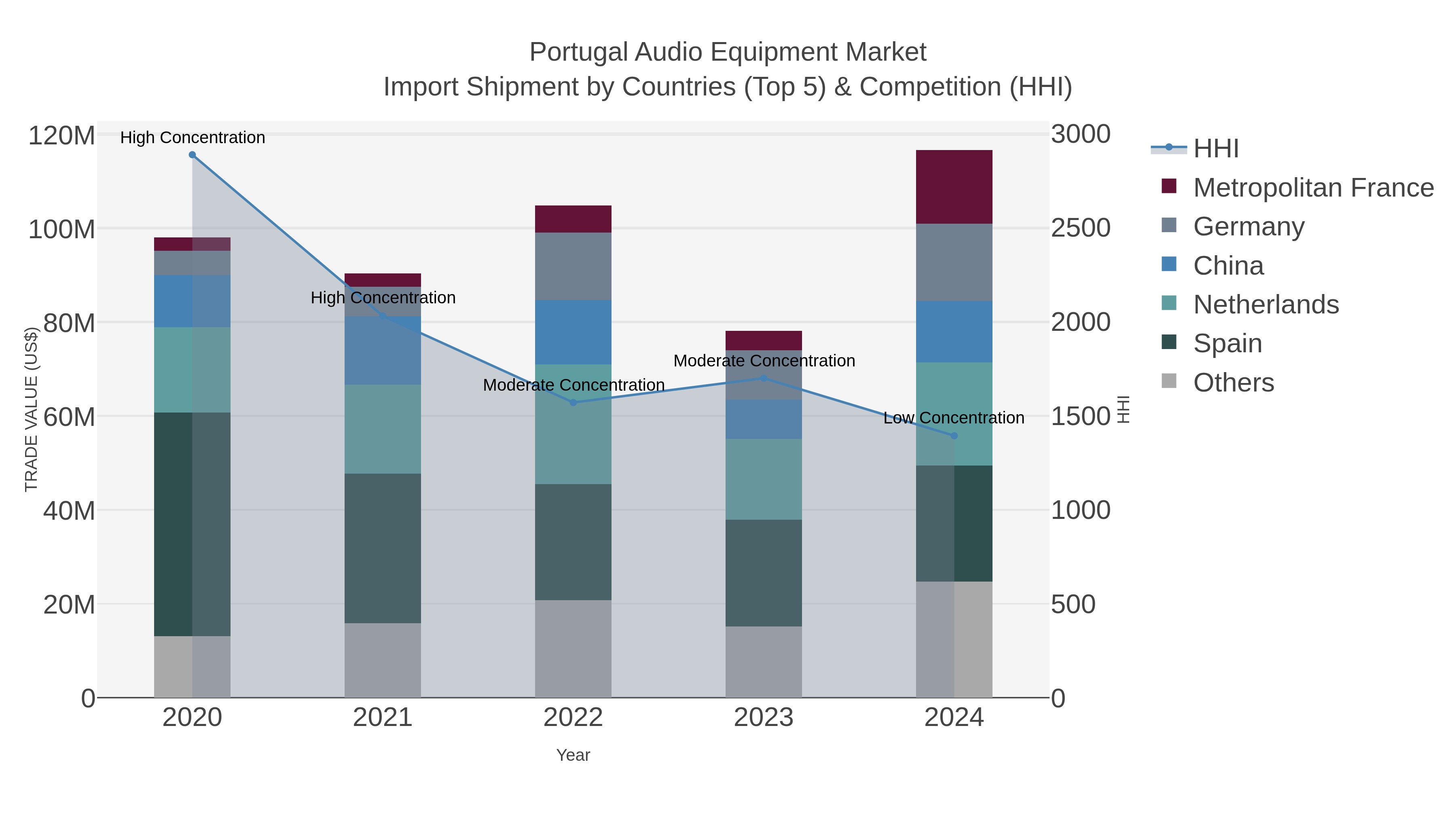 Portugal Audio Equipment Market Import Shipment by Countries (Top 5) & Competition (HHI)