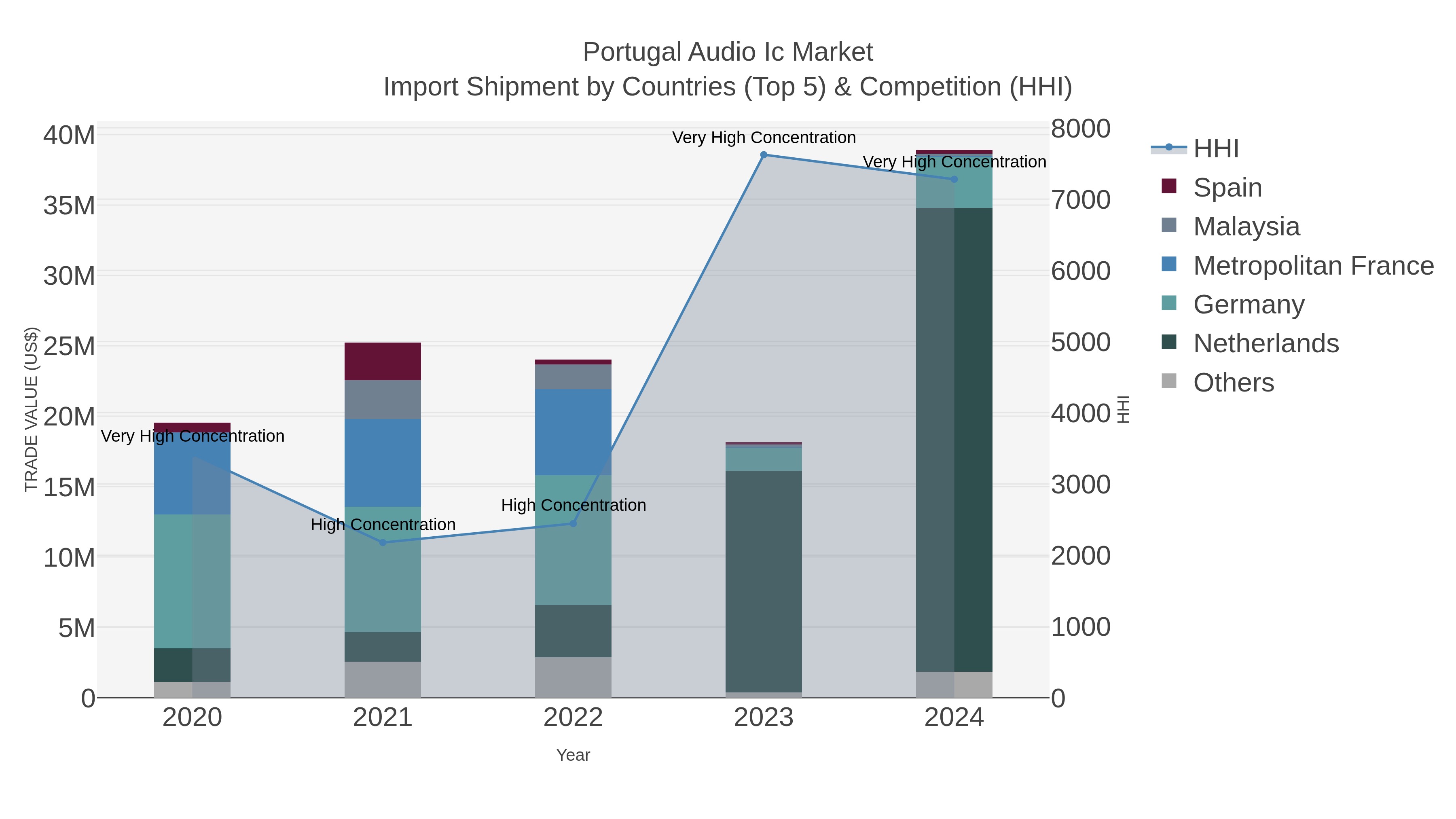 Portugal Audio Ic Market Import Shipment by Countries (Top 5) & Competition (HHI)