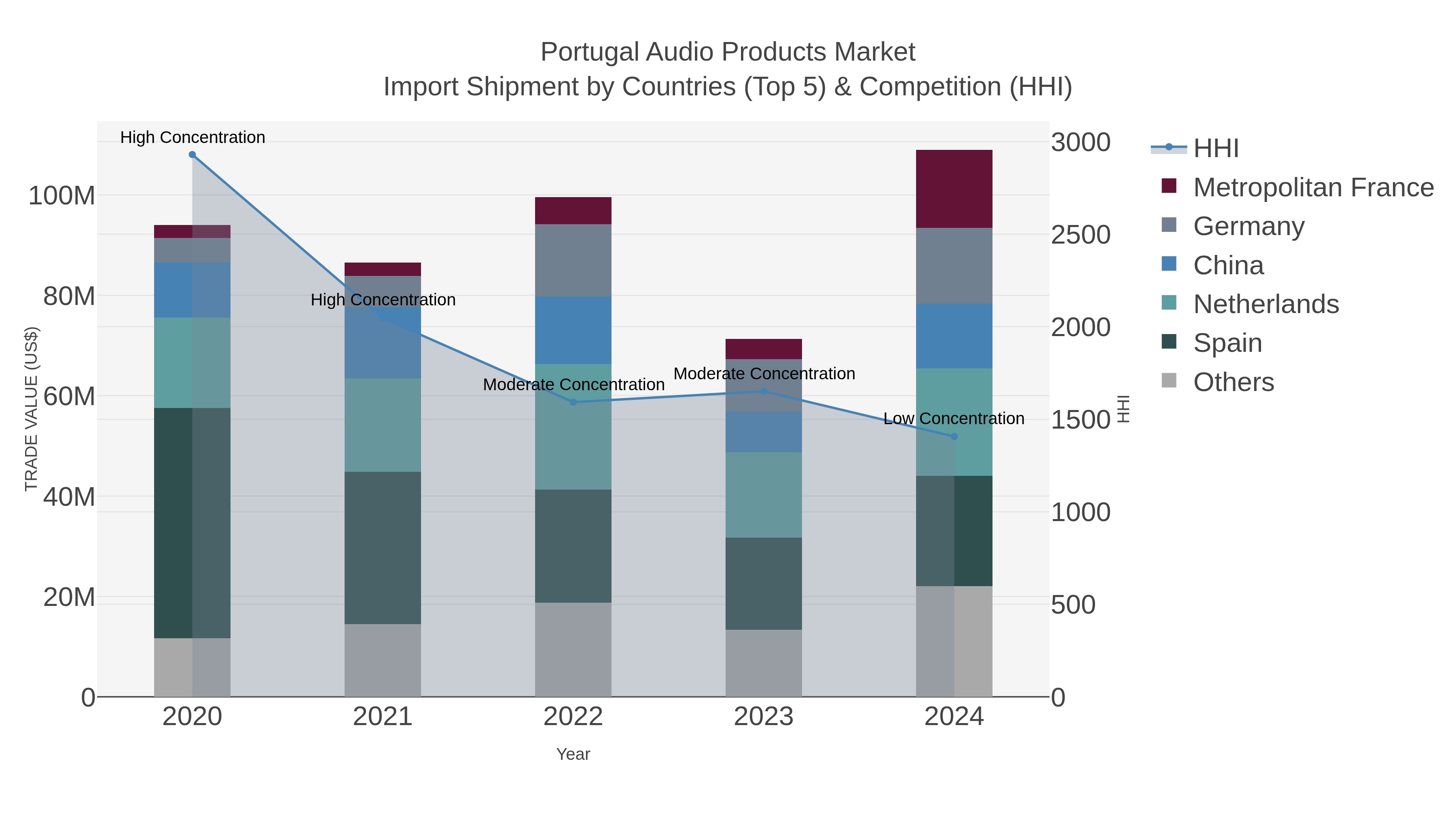 Portugal Audio Products Market Import Shipment by Countries (Top 5) & Competition (HHI)
