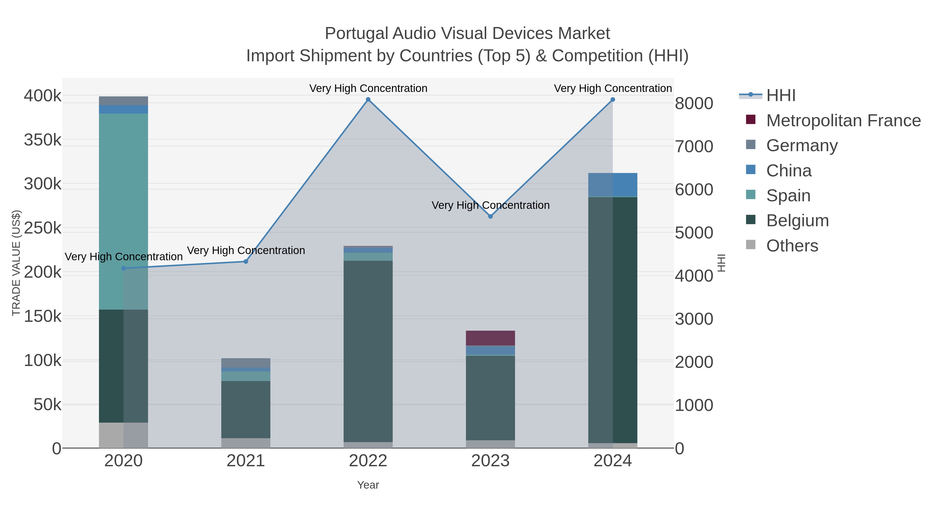 Portugal Audio Visual Devices Market Import Shipment by Countries (Top 5) & Competition (HHI)