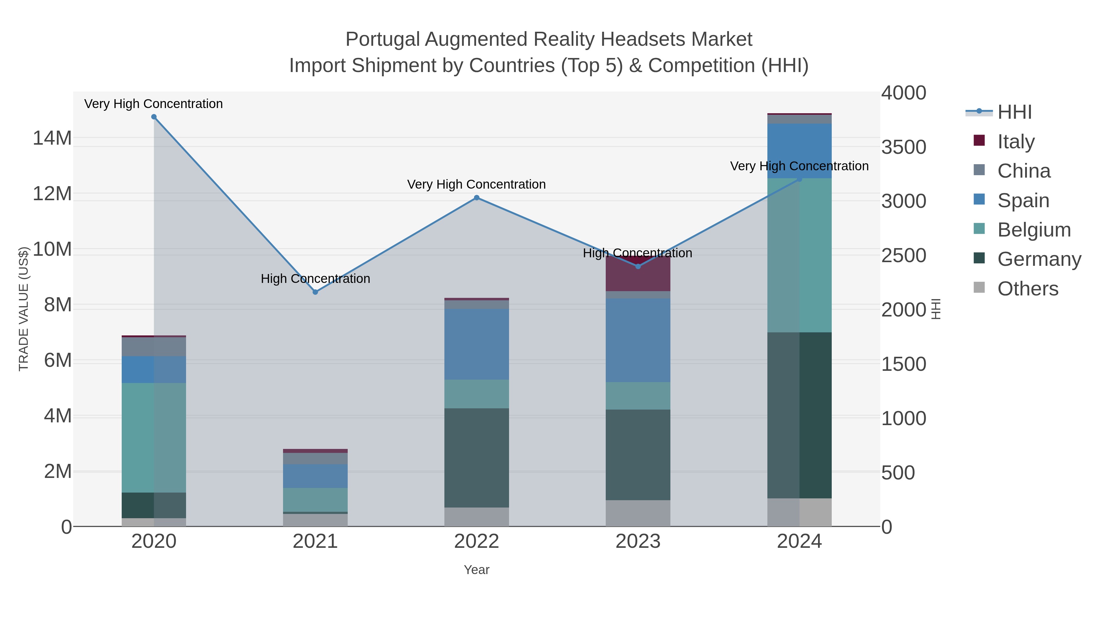 Portugal Augmented Reality Headsets Market Import Shipment by Countries (Top 5) & Competition (HHI)