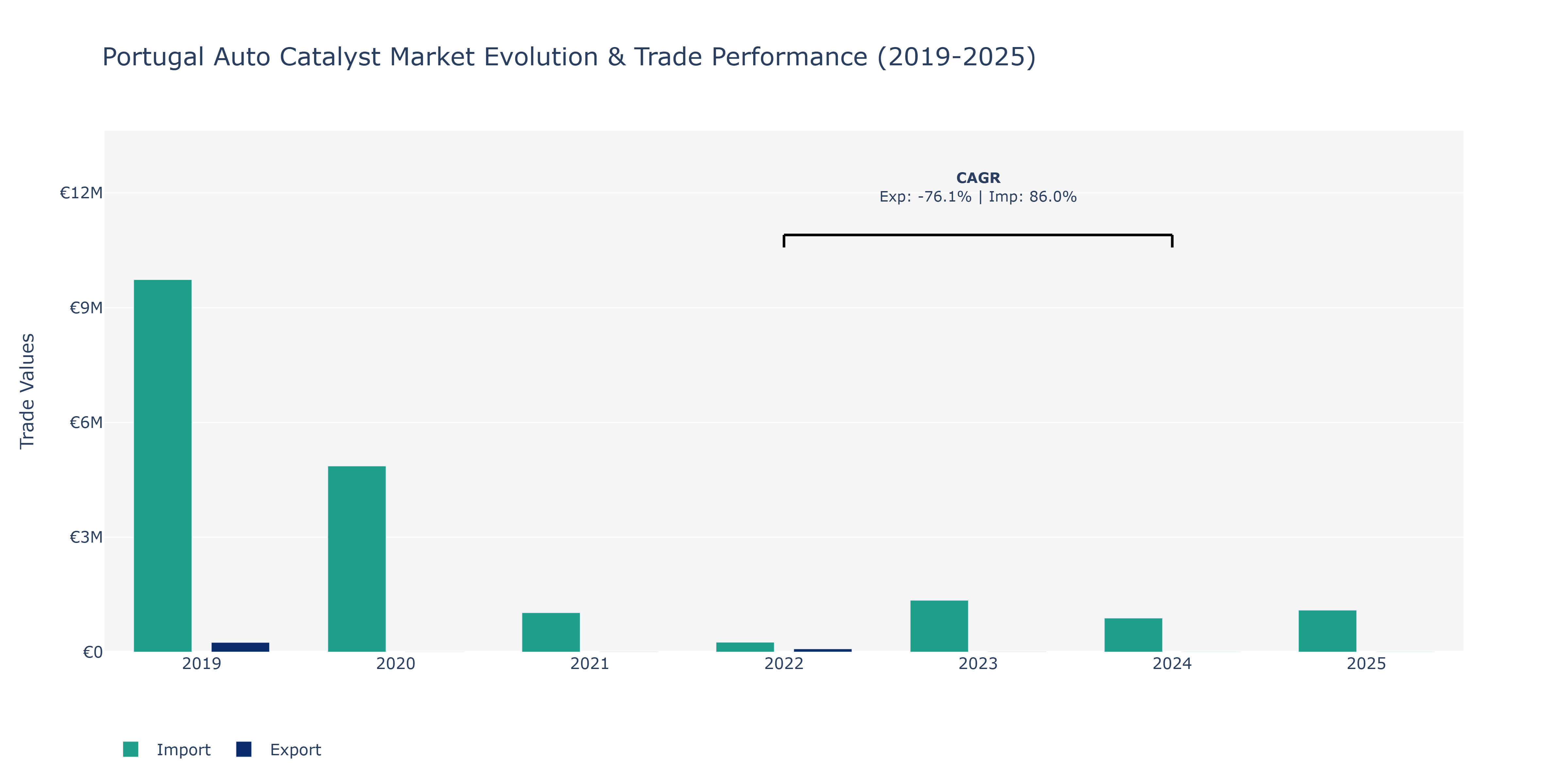 Portugal Auto Catalyst Market: Production & Trade Performance (2019-2025)