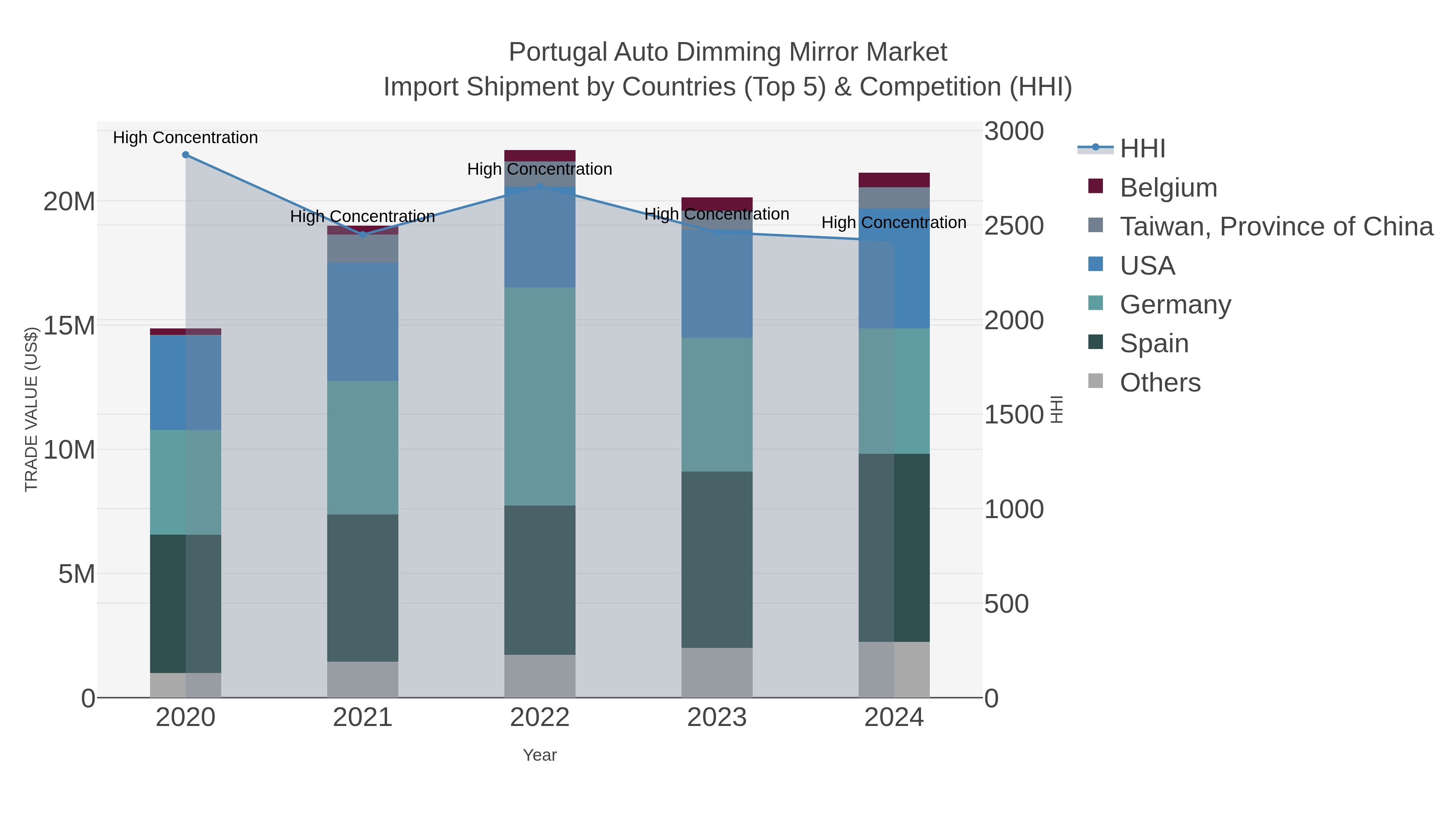 Portugal Auto Dimming Mirror Market Import Shipment by Countries (Top 5) & Competition (HHI)