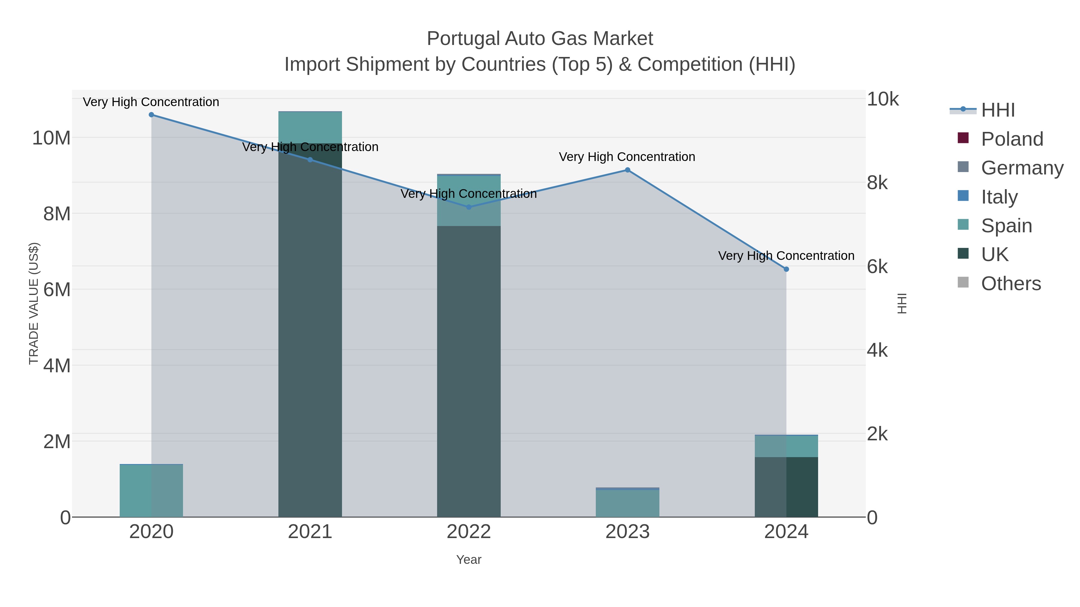 Portugal Auto Gas Market Import Shipment by Countries (Top 5) & Competition (HHI)