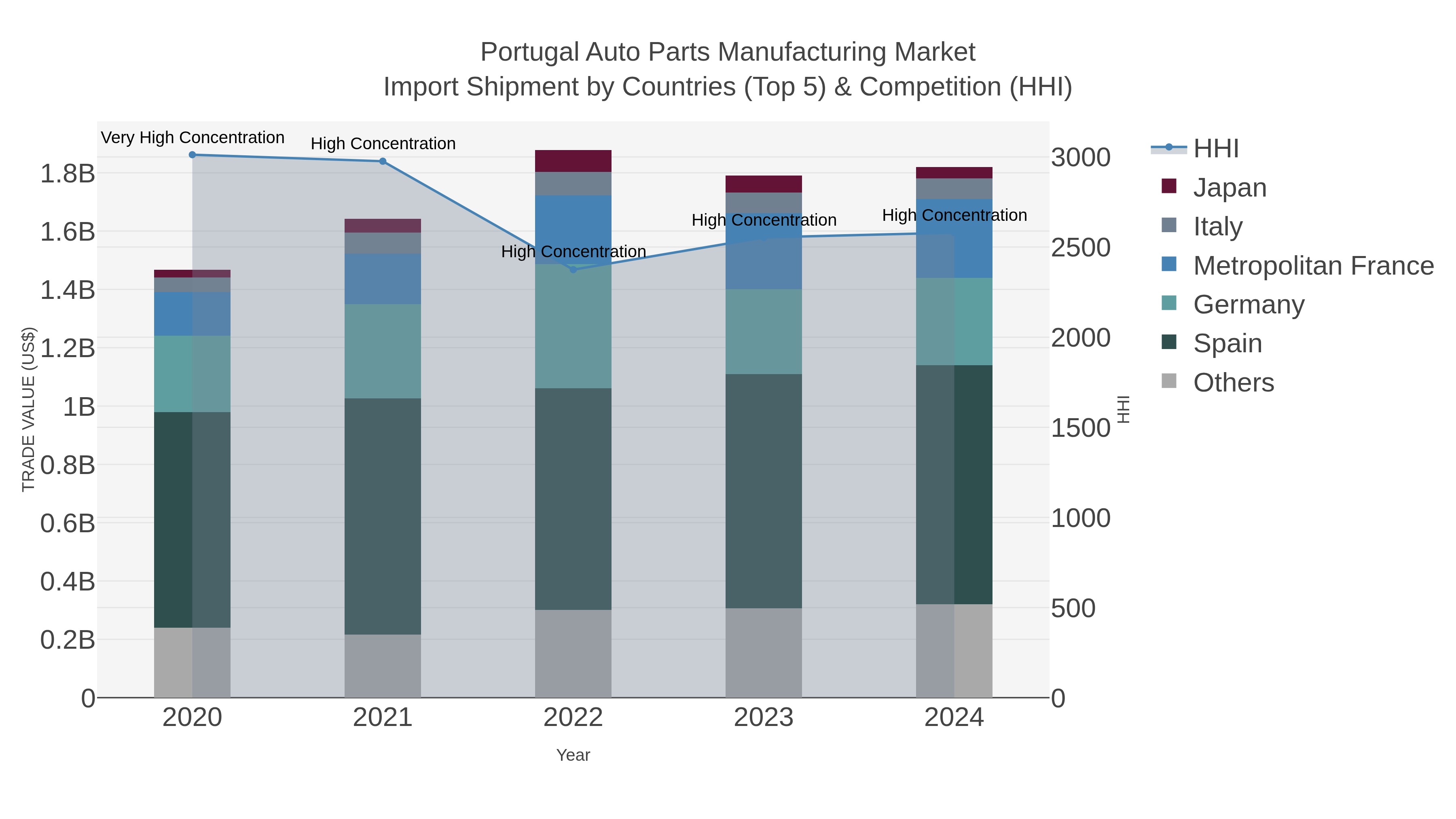 Portugal Auto Parts Manufacturing Market Import Shipment by Countries (Top 5) & Competition (HHI)