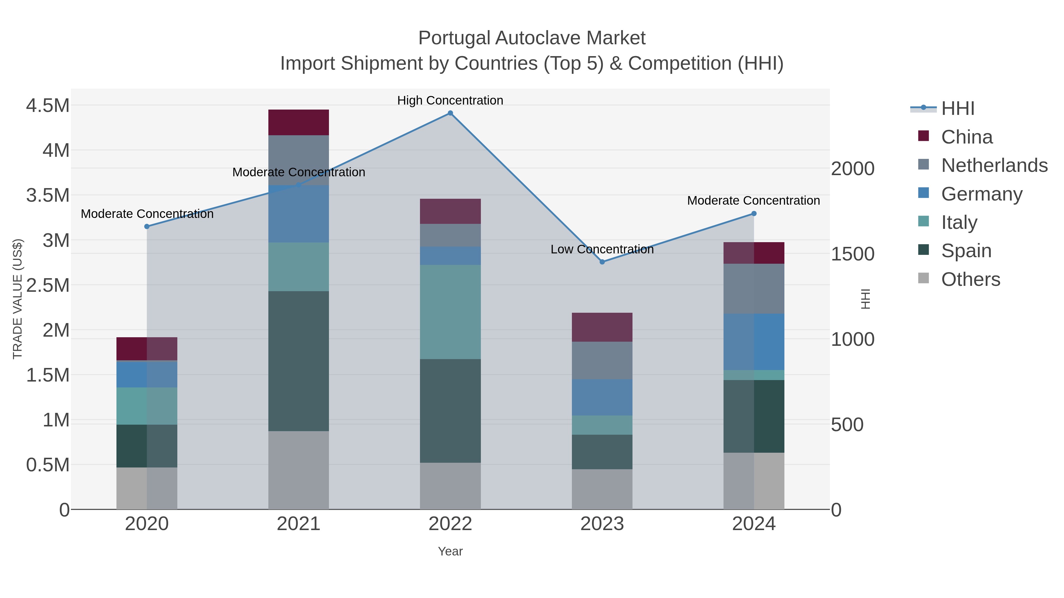 Portugal Autoclave Market Import Shipment by Countries (Top 5) & Competition (HHI)