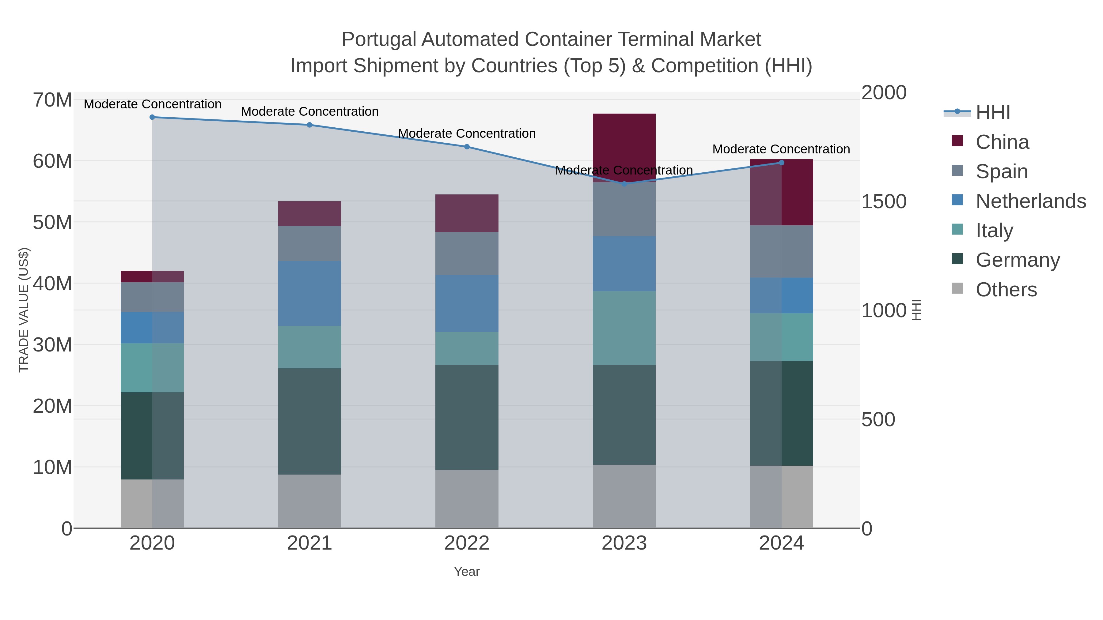 Portugal Automated Container Terminal Market Import Shipment by Countries (Top 5) & Competition (HHI)