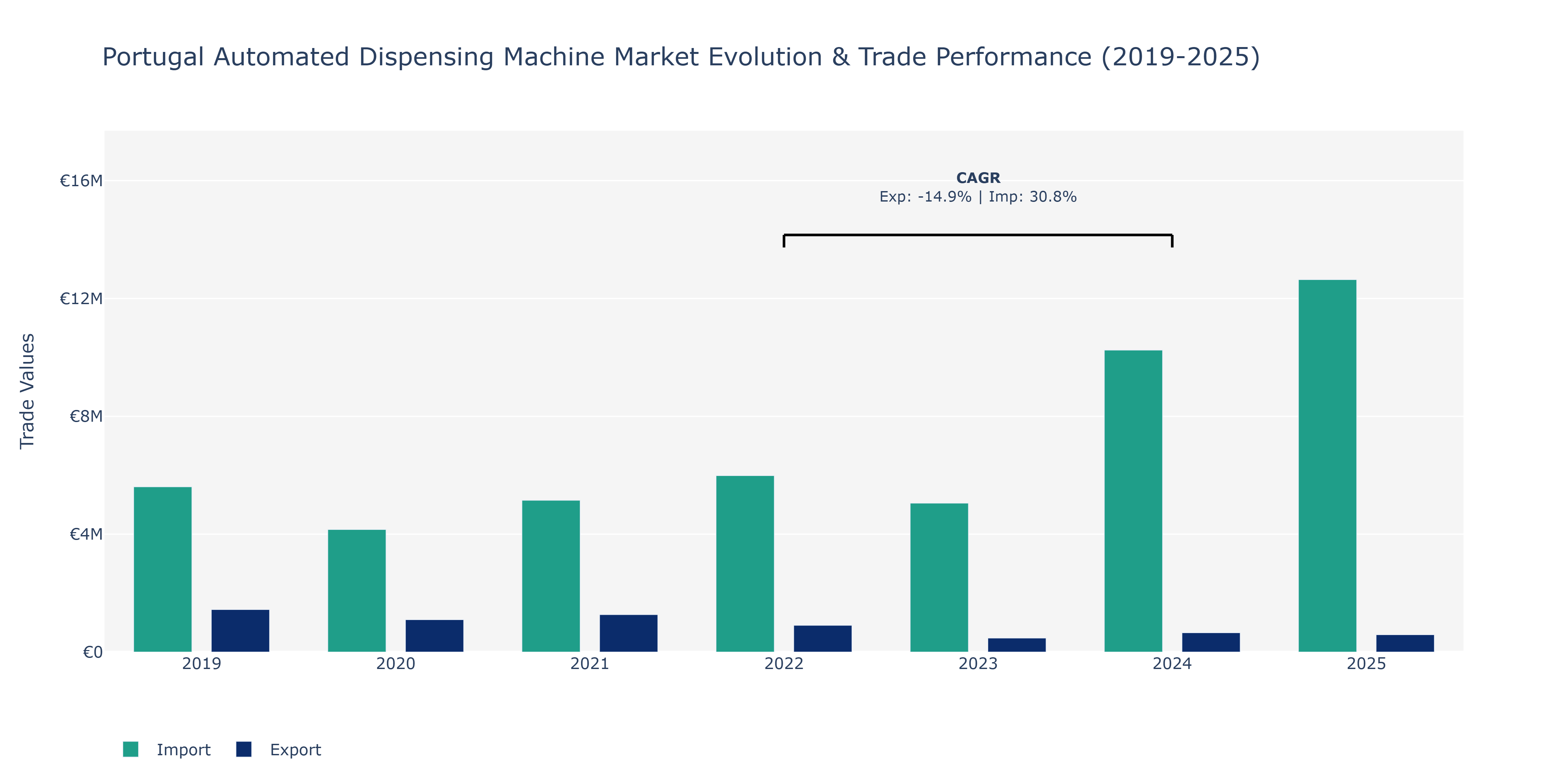 Portugal Automated Dispensing Machine Market: Production & Trade Performance (2019-2025)
