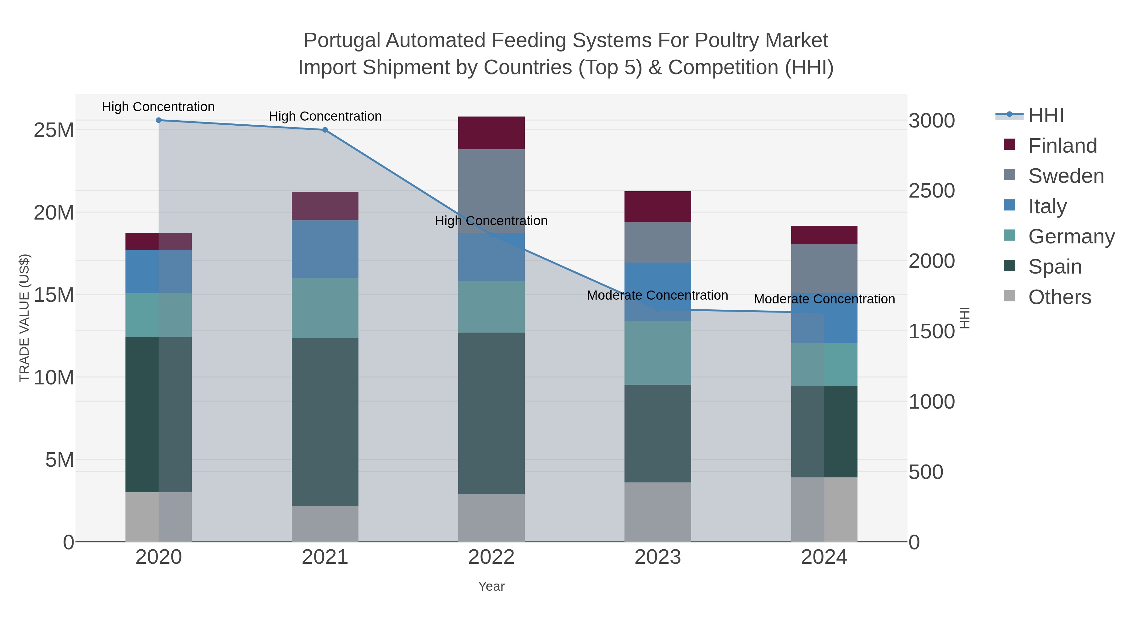 Portugal Automated Feeding Systems For Poultry Market Import Shipment by Countries (Top 5) & Competition (HHI)