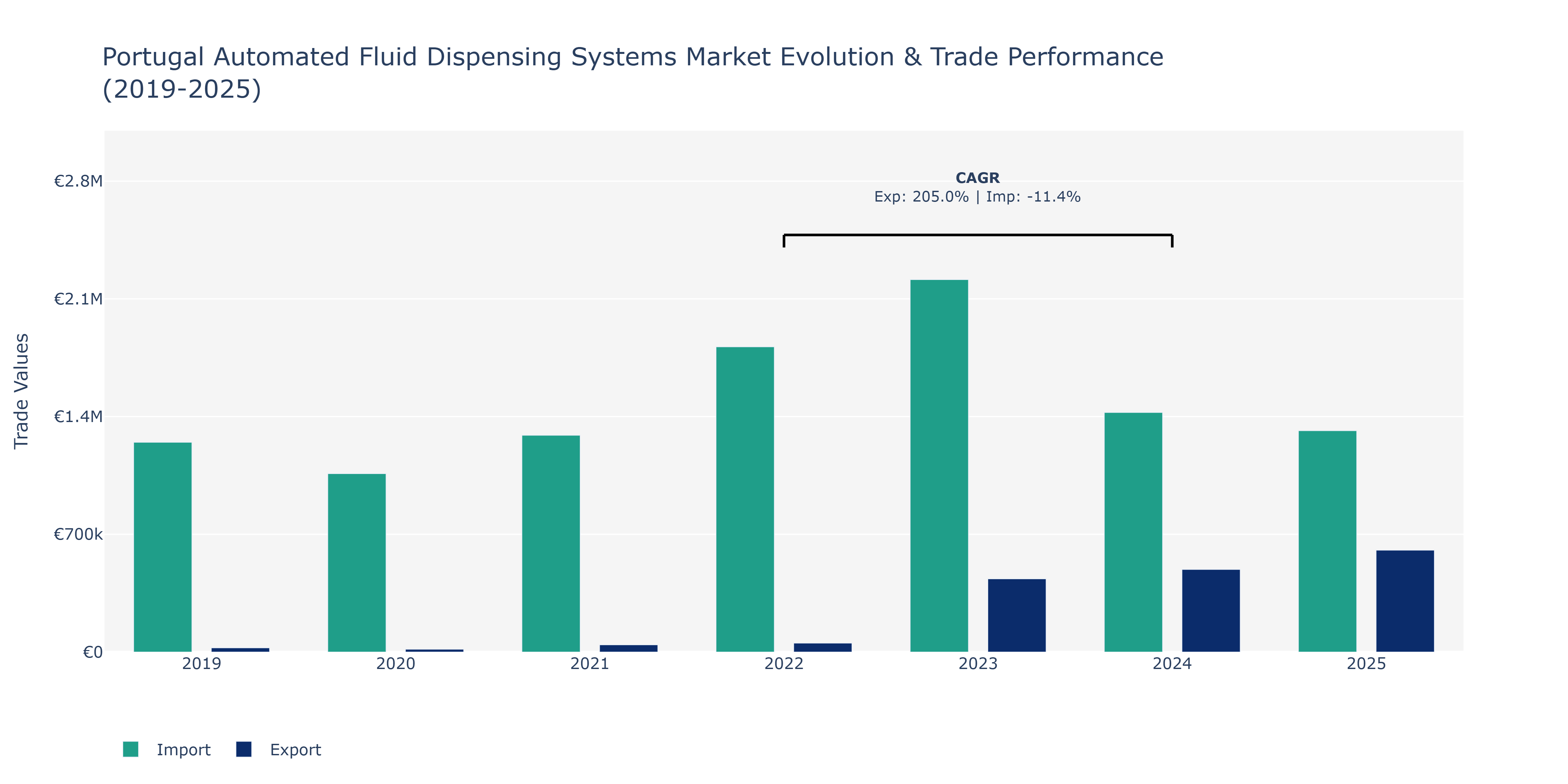 Portugal Automated Fluid Dispensing Systems Market: Production & Trade Performance (2019-2025) Size