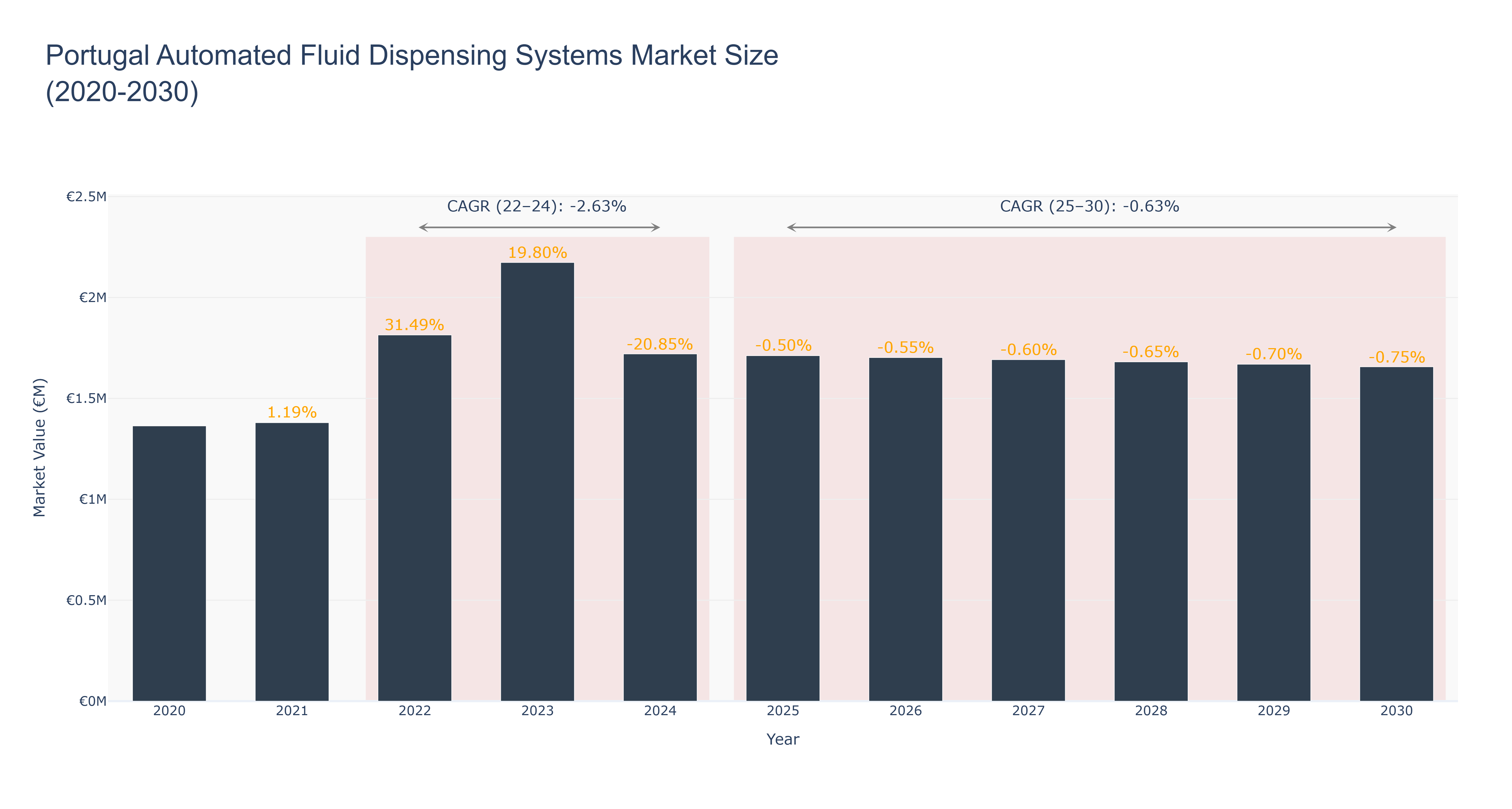 Portugal Automated Fluid Dispensing Systems Market Size (2020-2030) Size