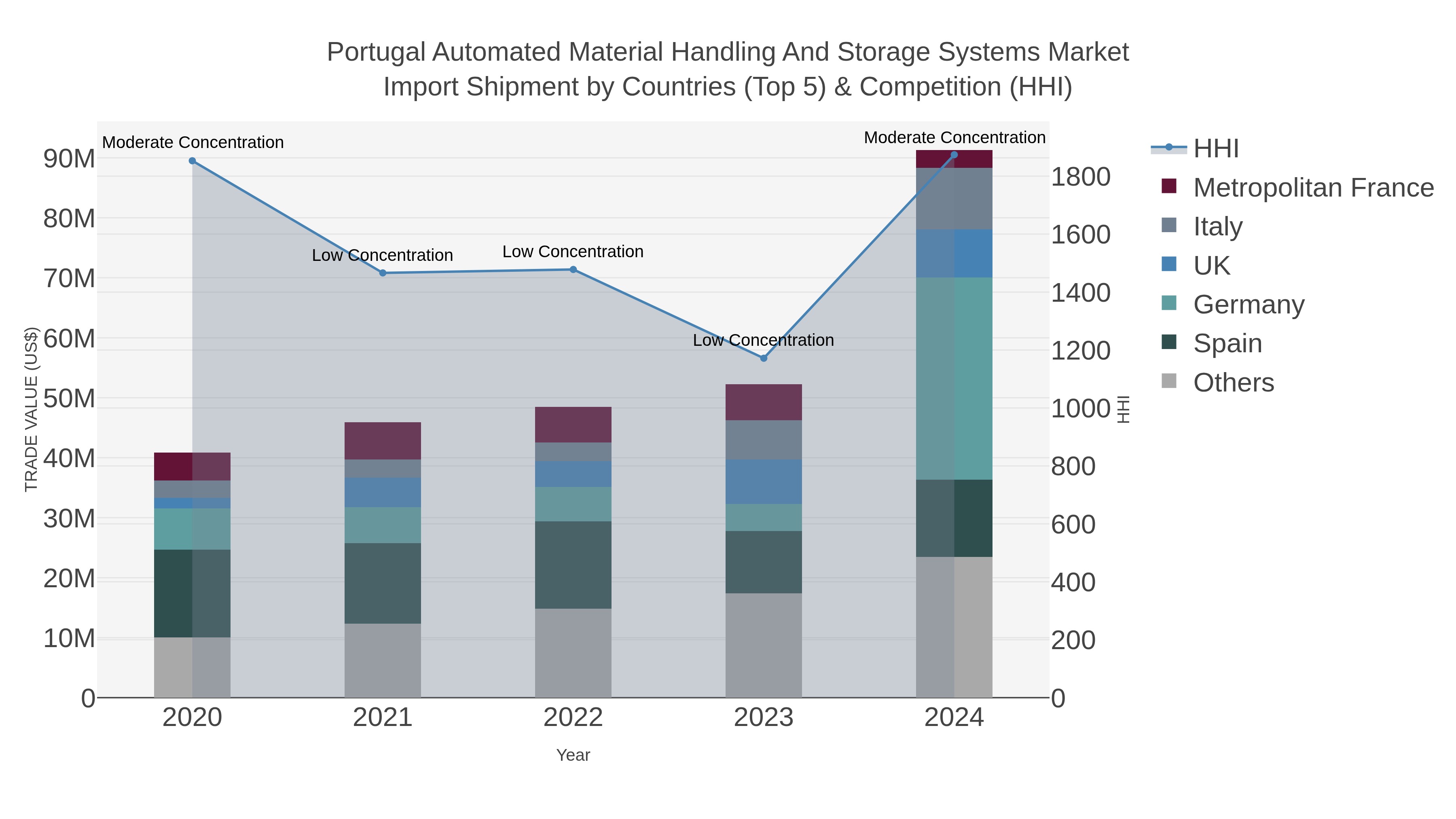 Portugal Automated Material Handling And Storage Systems Market Import Shipment by Countries (Top 5) & Competition (HHI)