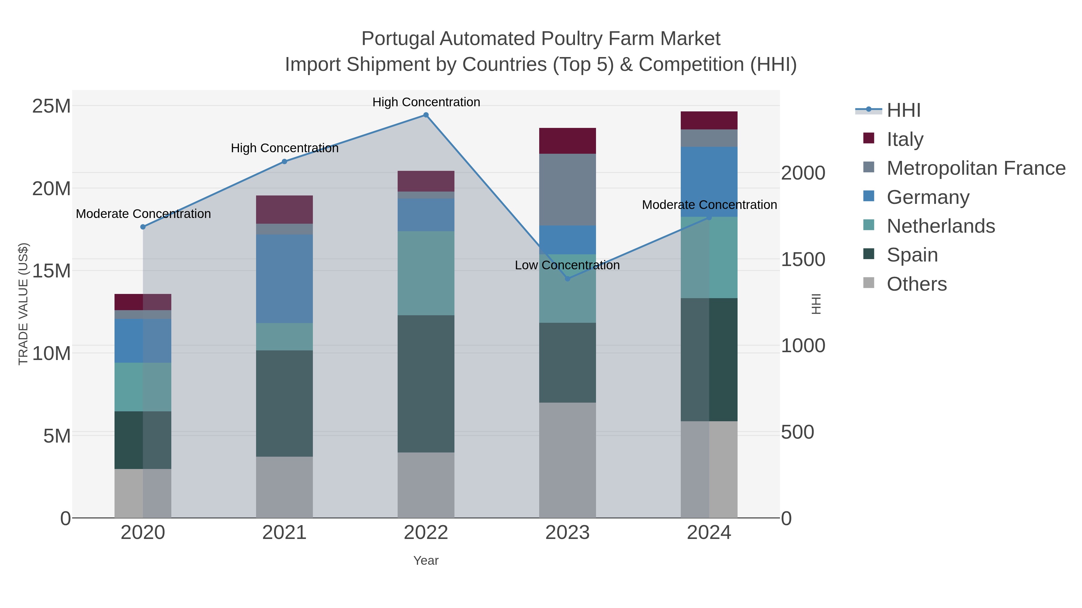 Portugal Automated Poultry Farm Market Import Shipment by Countries (Top 5) & Competition (HHI)