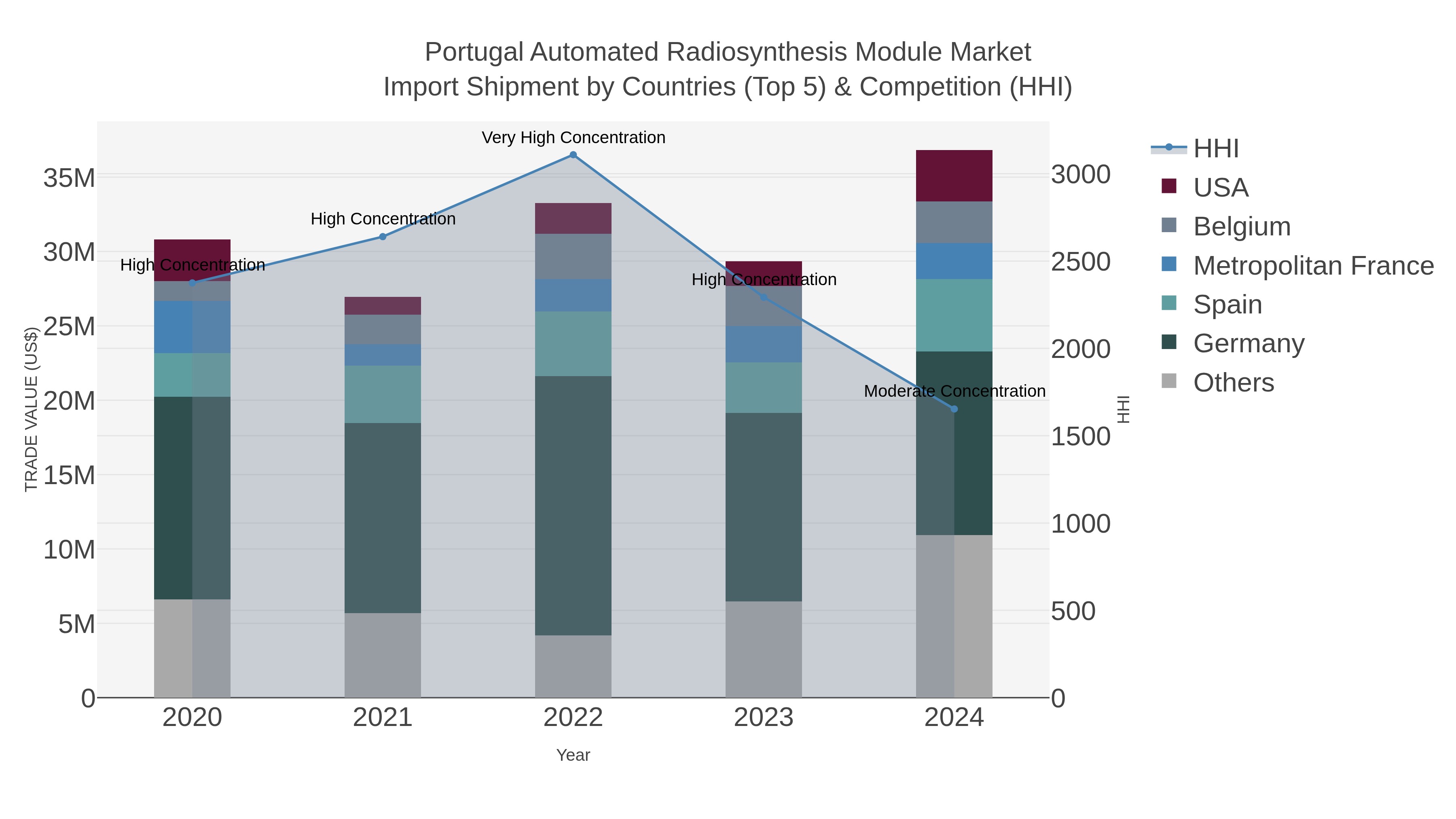 Portugal Automated Radiosynthesis Module Market Import Shipment by Countries (Top 5) & Competition (HHI)