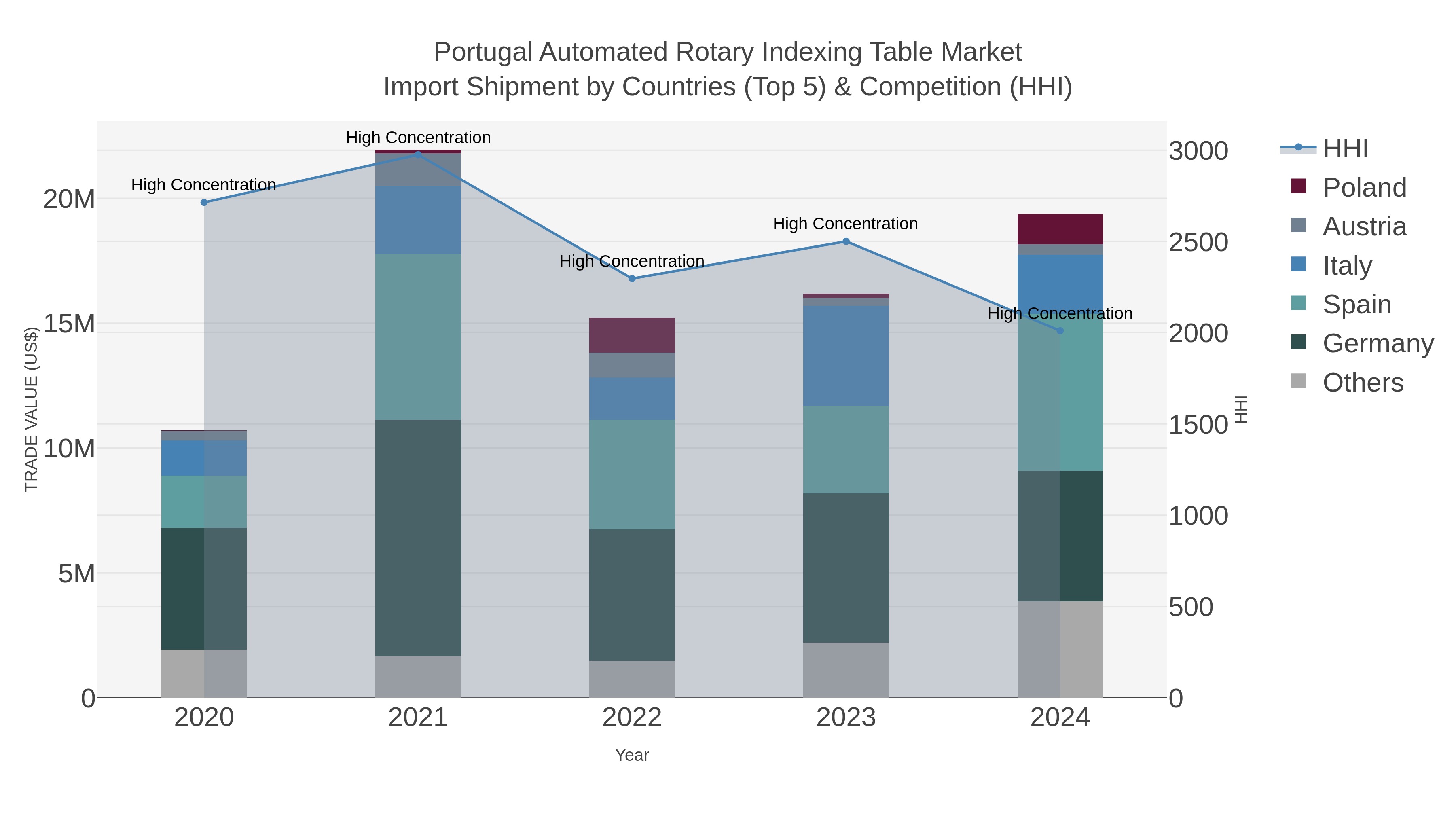 Portugal Automated Rotary Indexing Table Market Import Shipment by Countries (Top 5) & Competition (HHI)