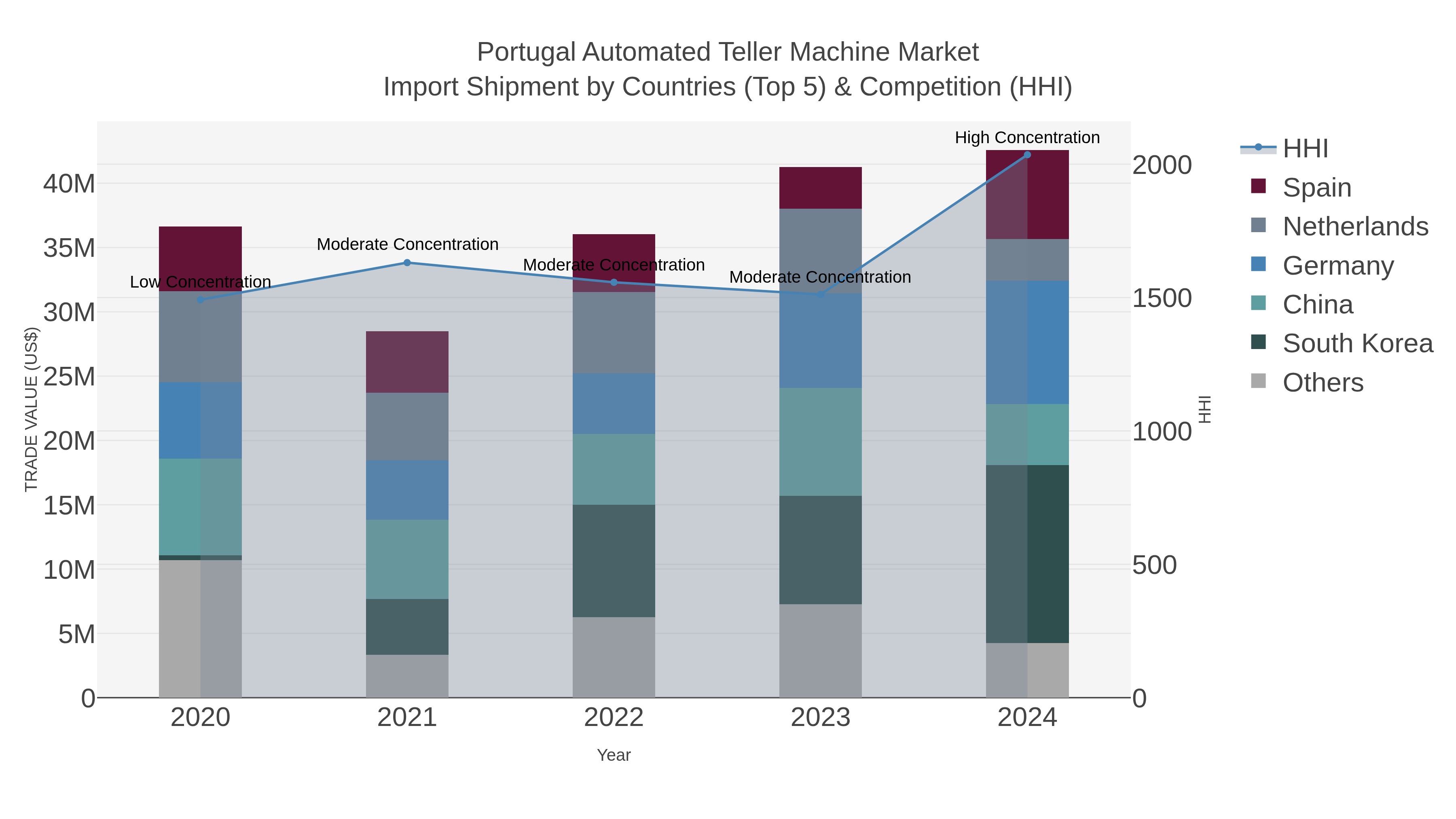 Portugal Automated Teller Machine Market Import Shipment by Countries (Top 5) & Competition (HHI)