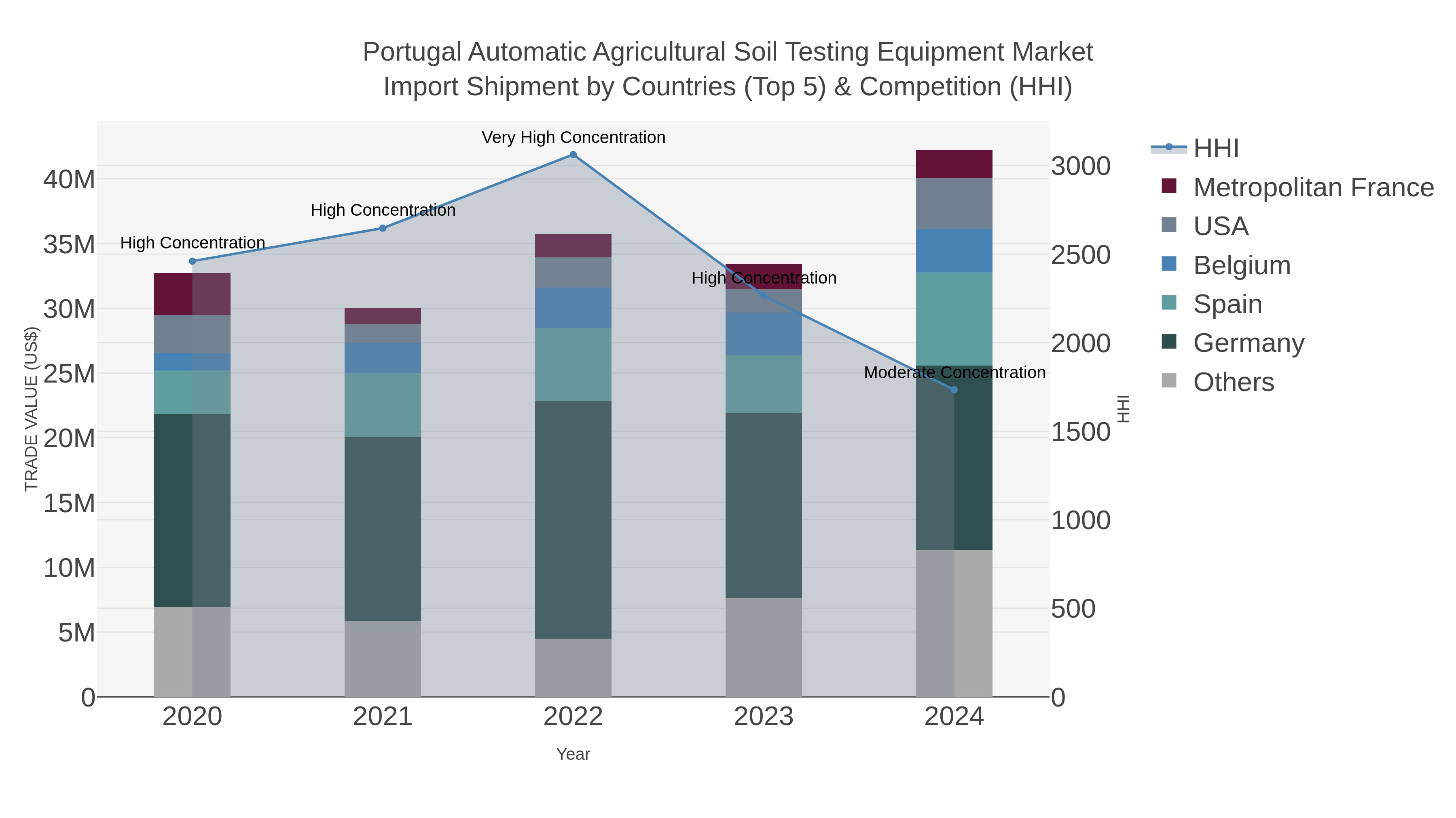 Portugal Automatic Agricultural Soil Testing Equipment Market Import Shipment by Countries (Top 5) & Competition (HHI)