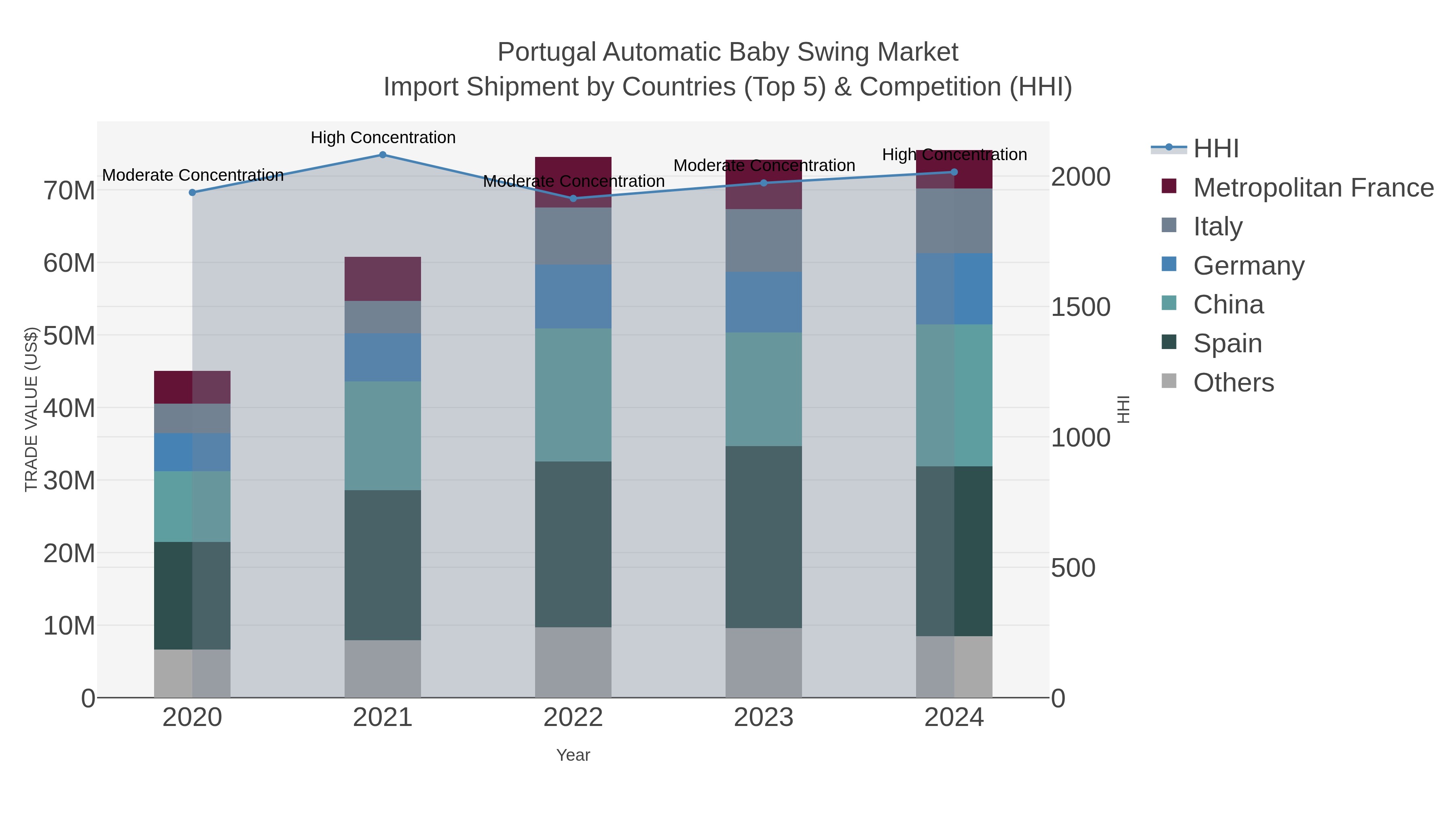 Portugal Automatic Baby Swing Market Import Shipment by Countries (Top 5) & Competition (HHI)