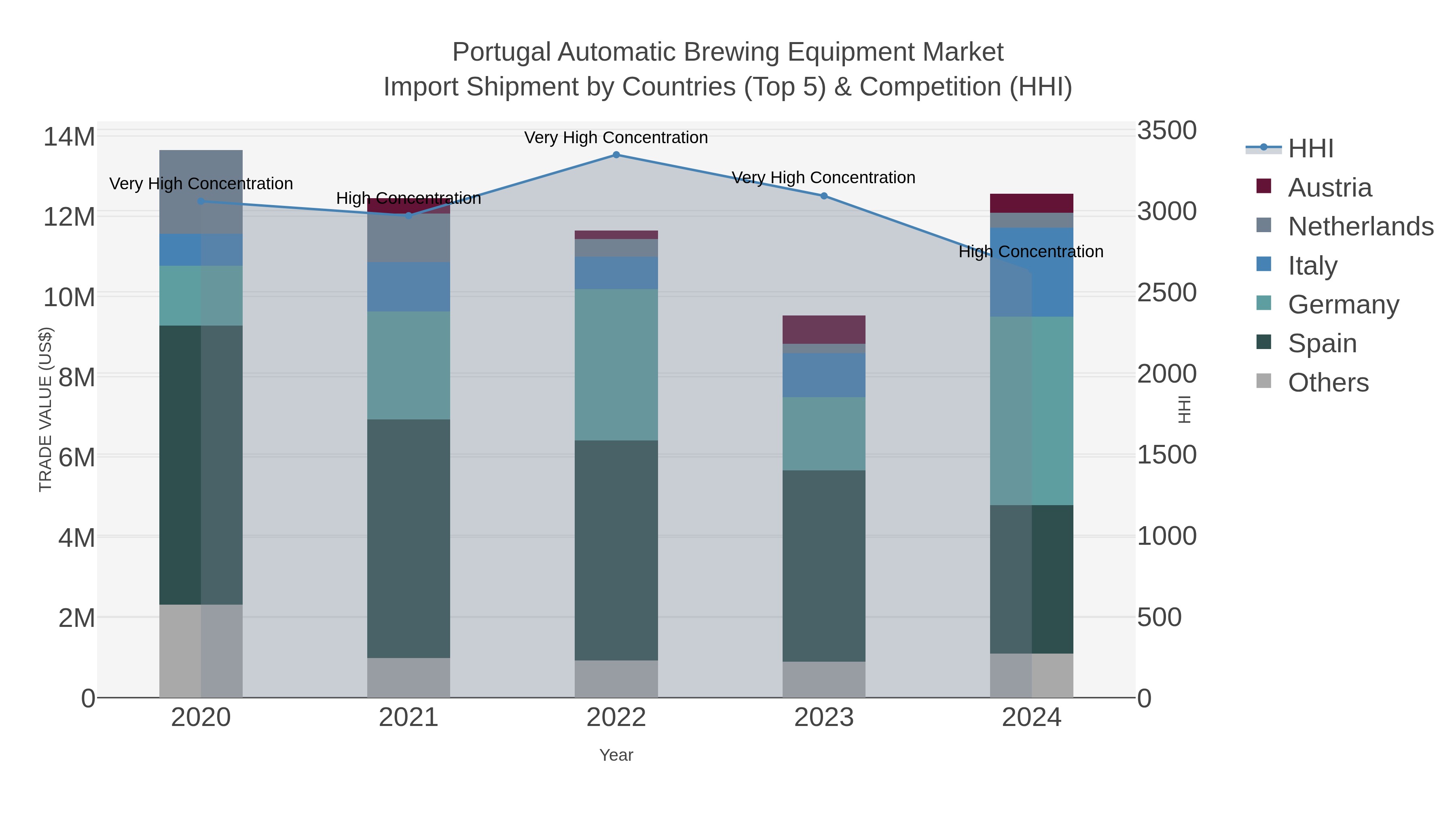 Portugal Automatic Brewing Equipment Market Import Shipment by Countries (Top 5) & Competition (HHI)