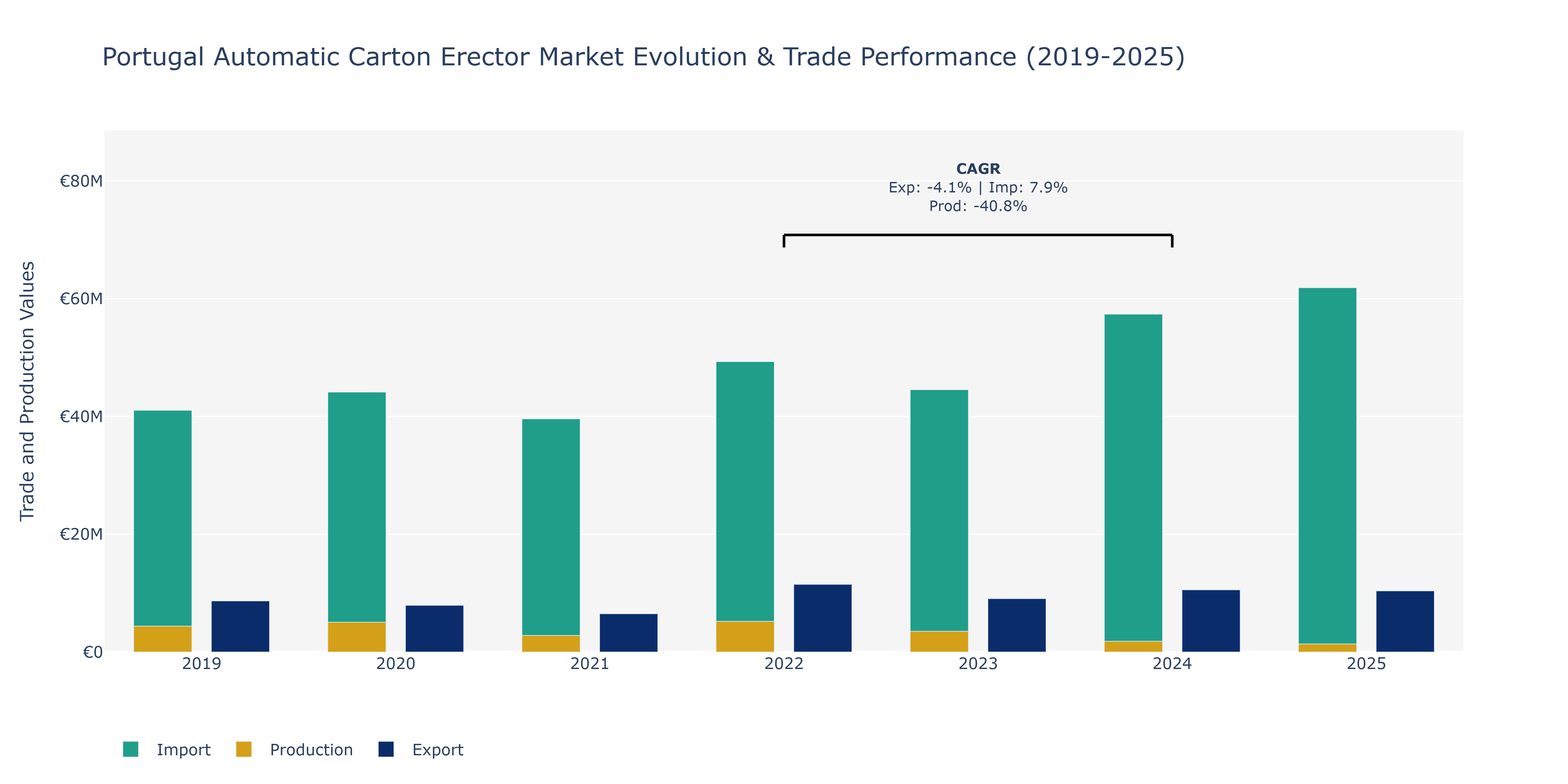 Portugal Automatic Carton Erector Market: Production & Trade Performance (2019-2025)