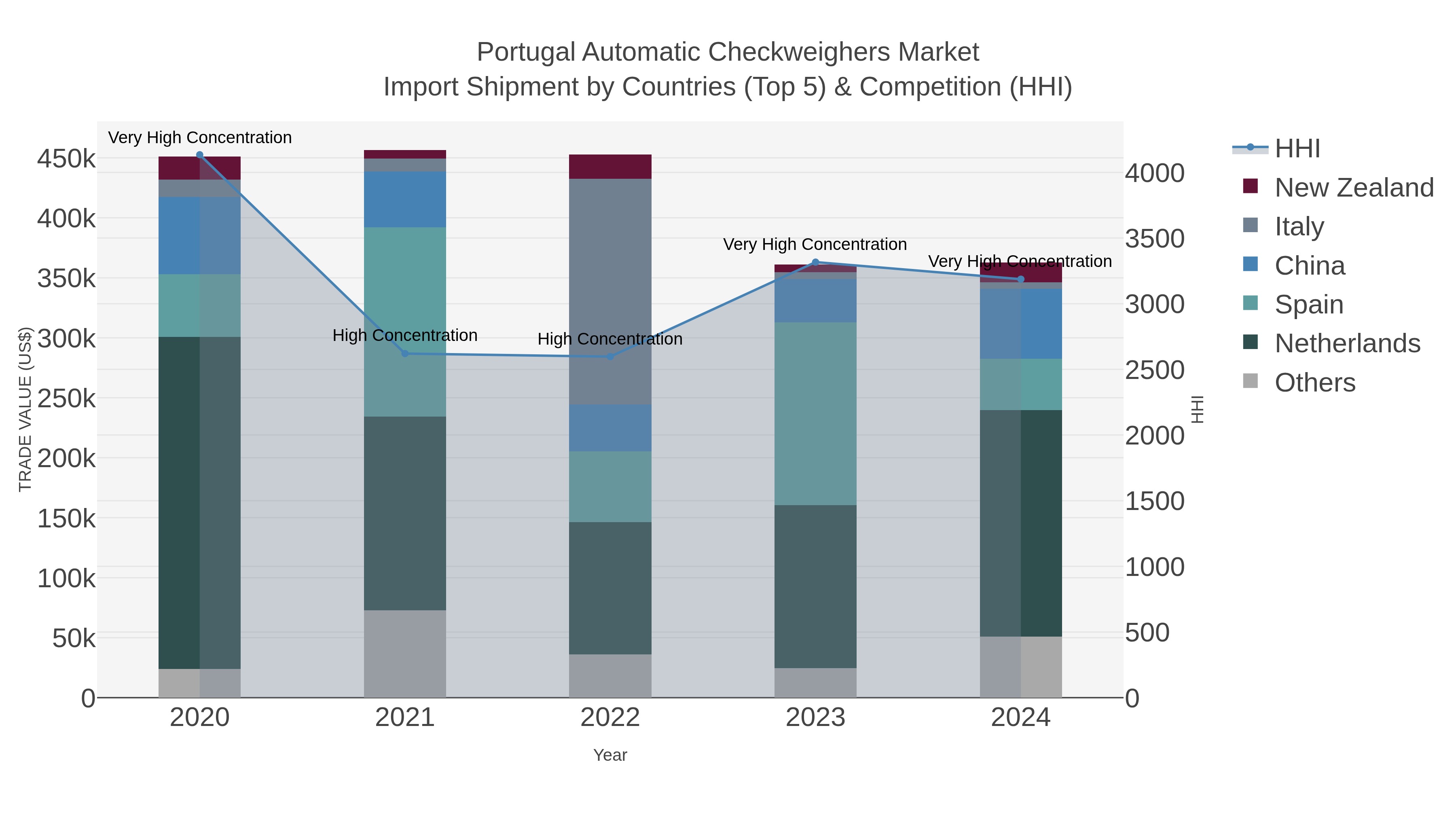 Portugal Automatic Checkweighers Market Import Shipment by Countries (Top 5) & Competition (HHI)