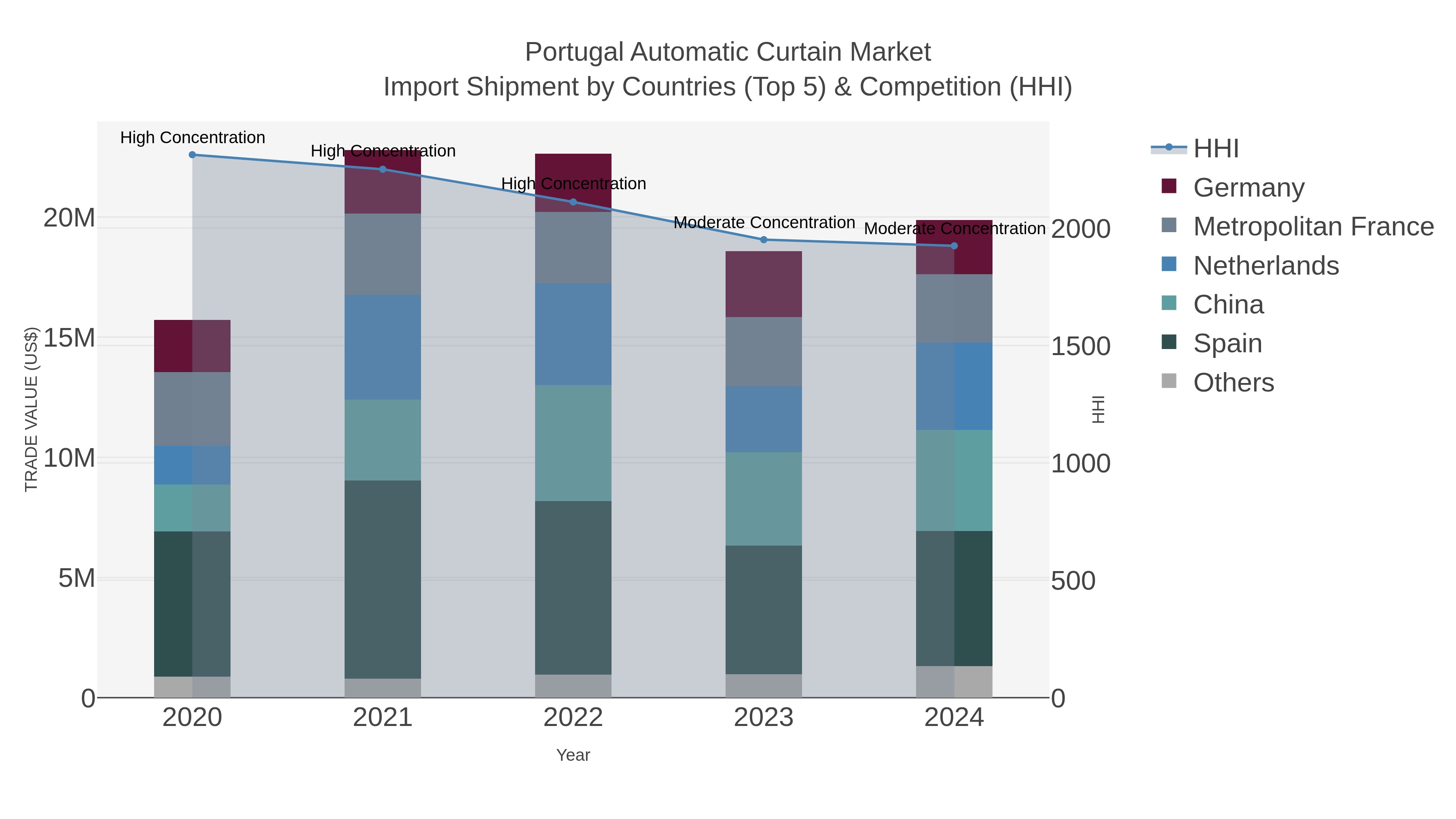 Portugal Automatic Curtain Market Import Shipment by Countries (Top 5) & Competition (HHI)
