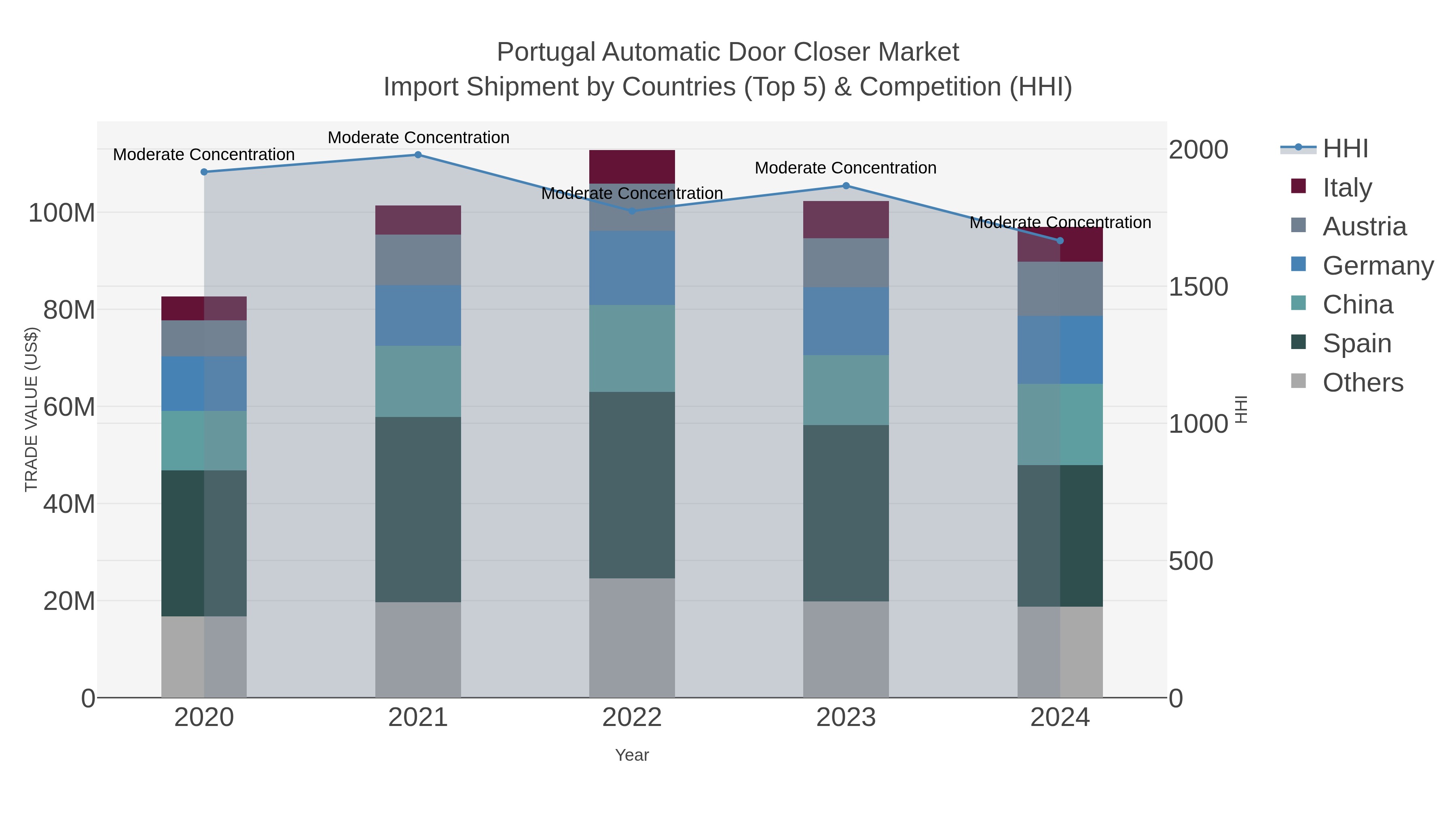Portugal Automatic Door Closer Market Import Shipment by Countries (Top 5) & Competition (HHI)