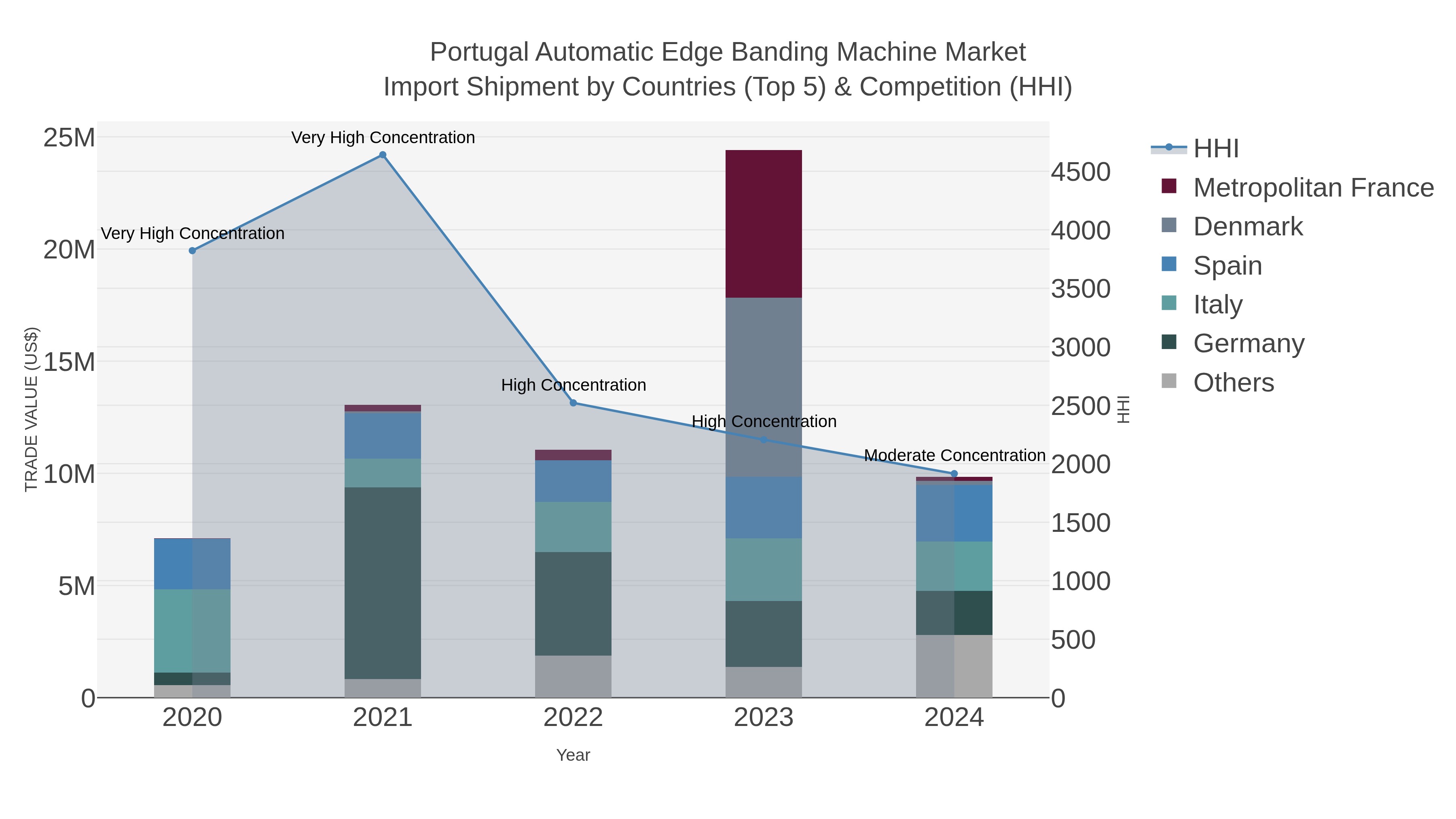 Portugal Automatic Edge Banding Machine Market Import Shipment by Countries (Top 5) & Competition (HHI)