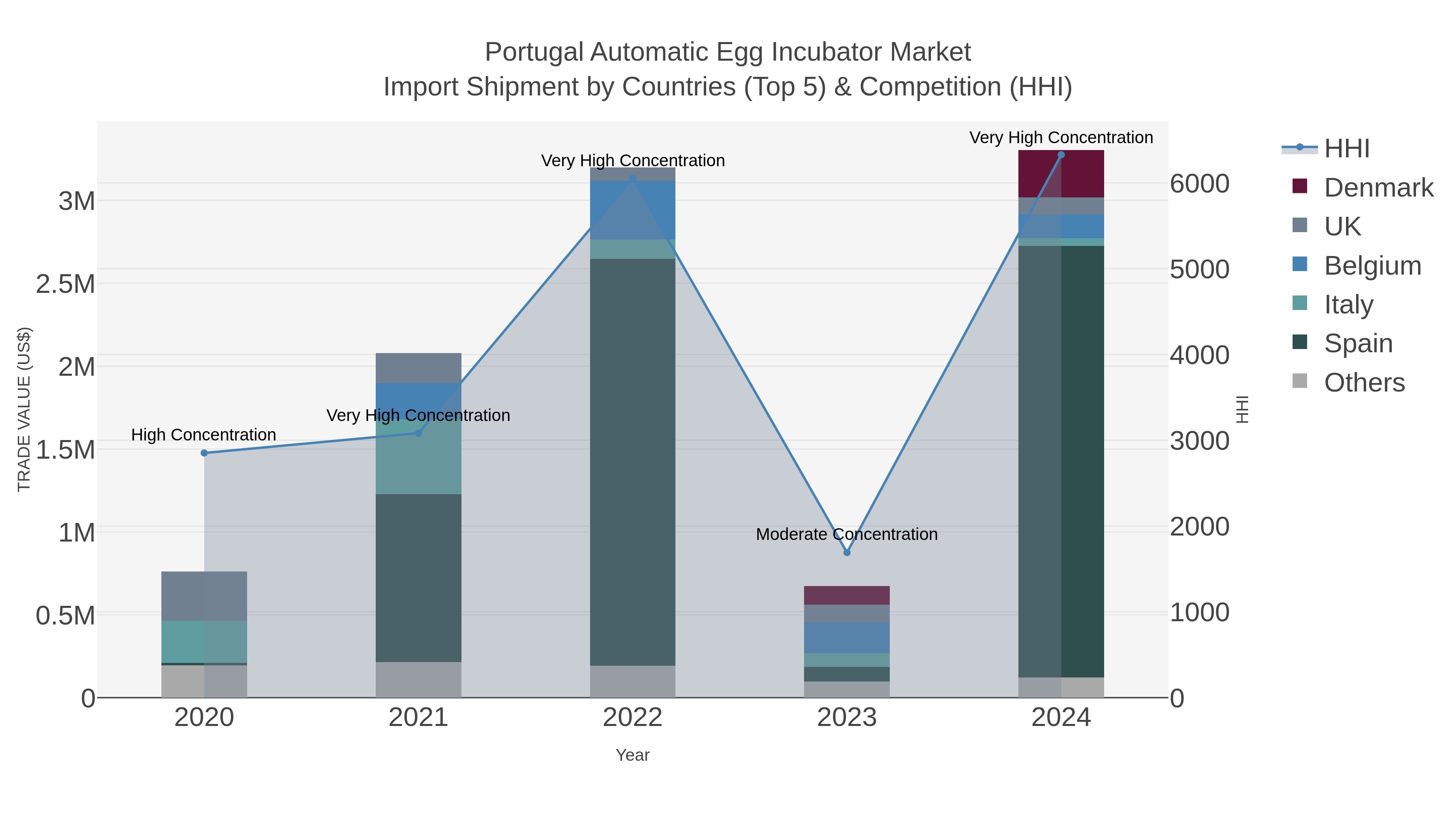 Portugal Automatic Egg Incubator Market Import Shipment by Countries (Top 5) & Competition (HHI)