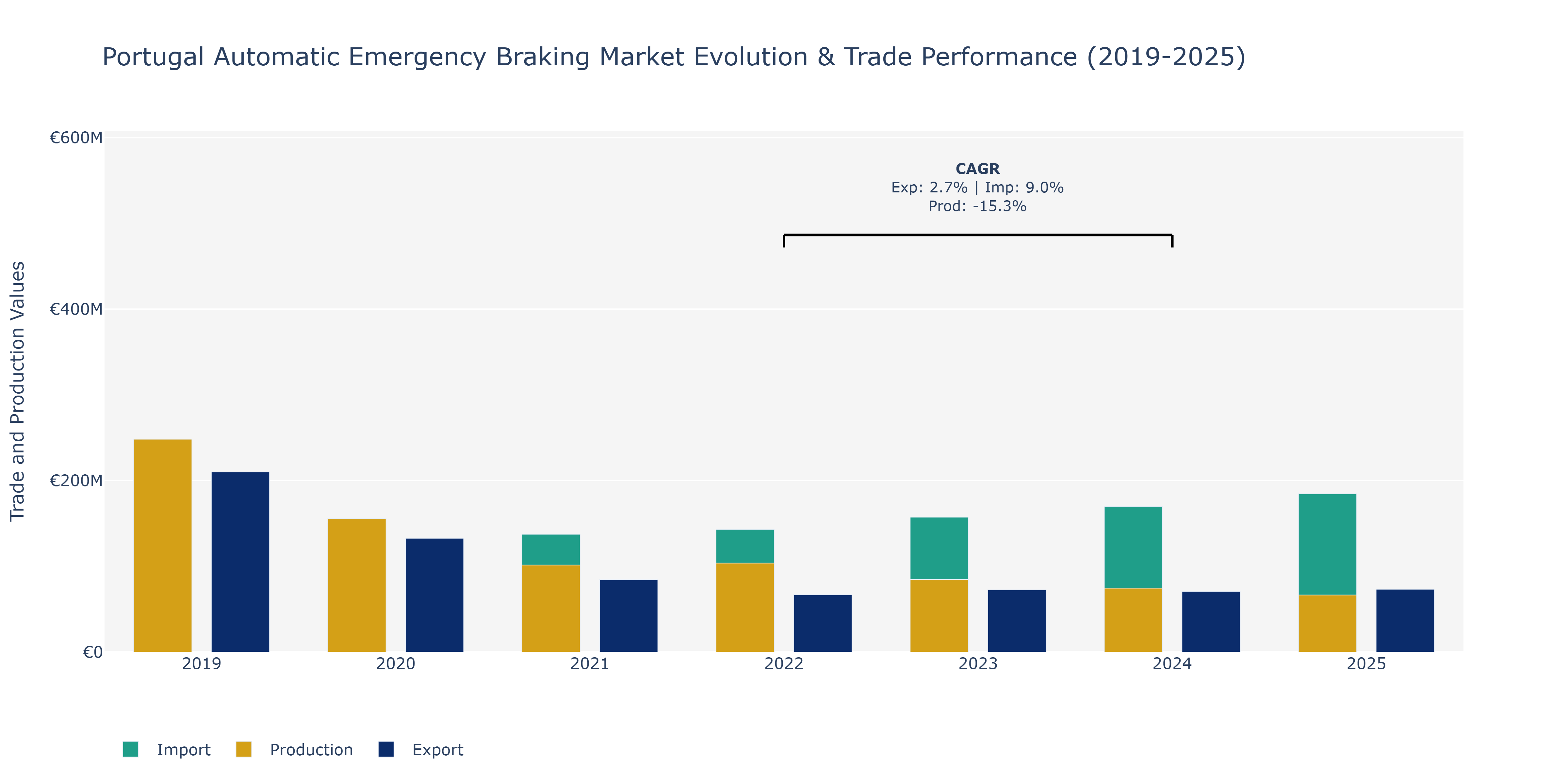 Portugal Automatic Emergency Braking Market: Production & Trade Performance (2019-2025)