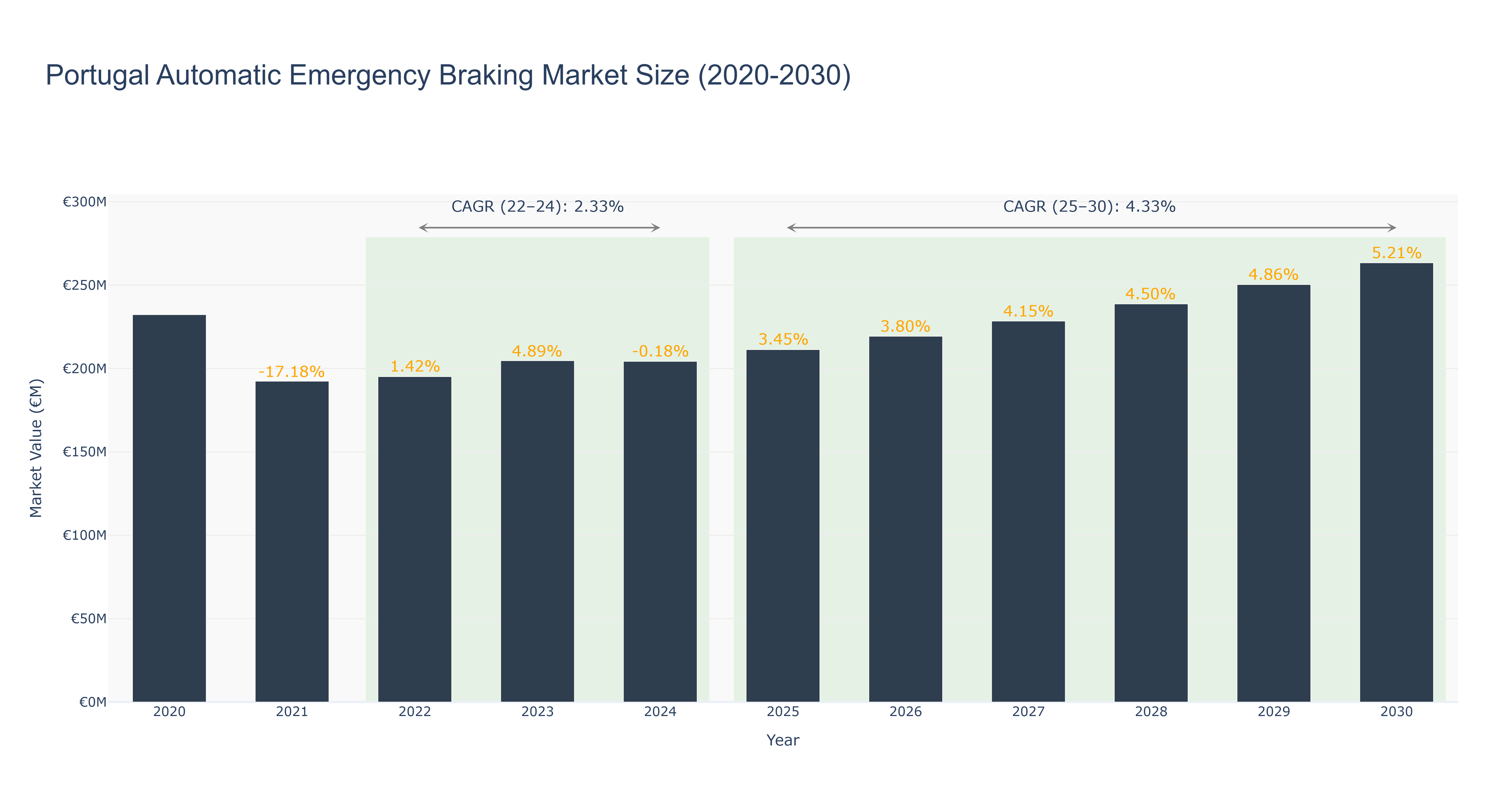 Portugal Automatic Emergency Braking Market Size (2020-2030)