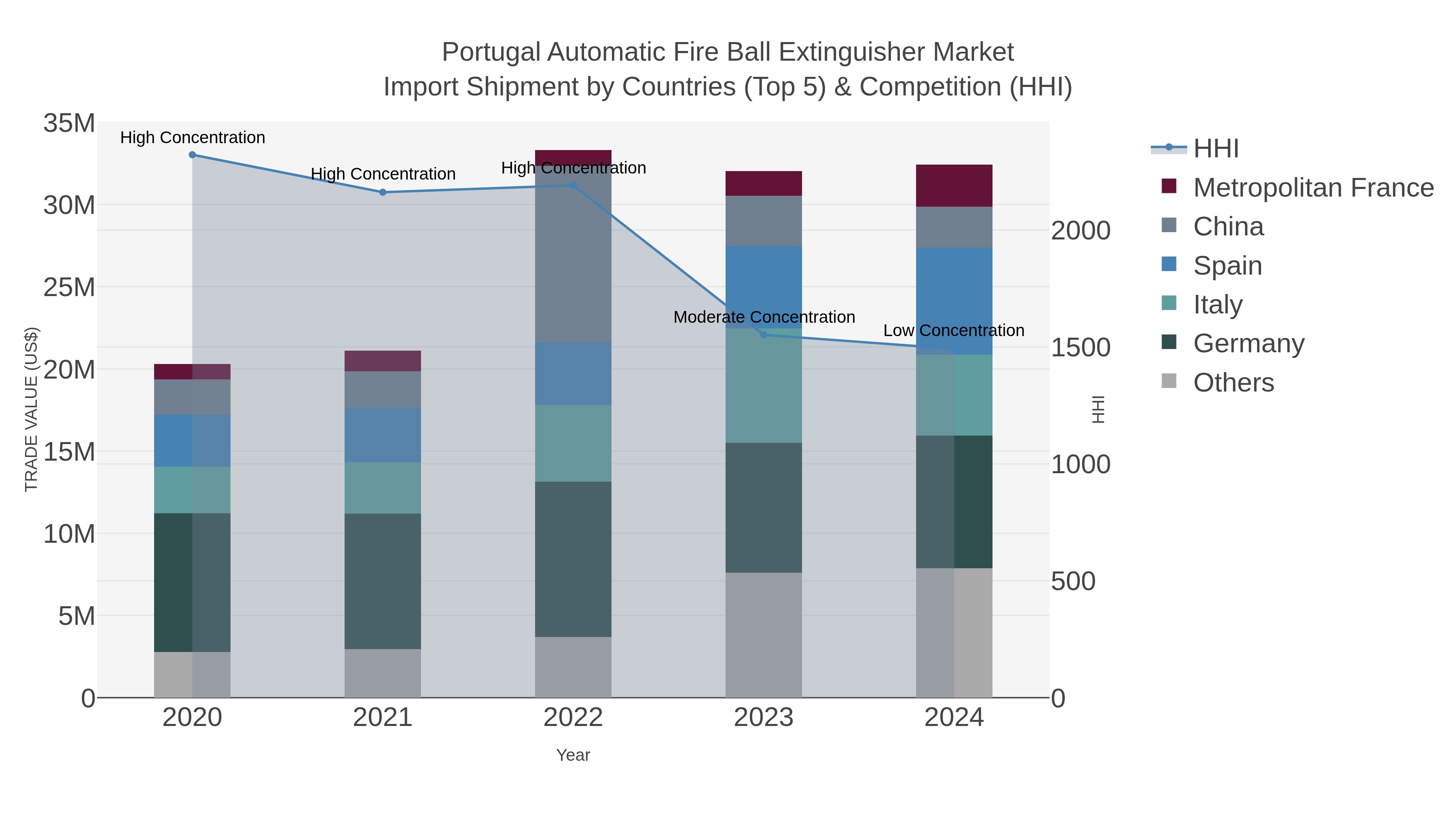 Portugal Automatic Fire Ball Extinguisher Market Import Shipment by Countries (Top 5) & Competition (HHI)