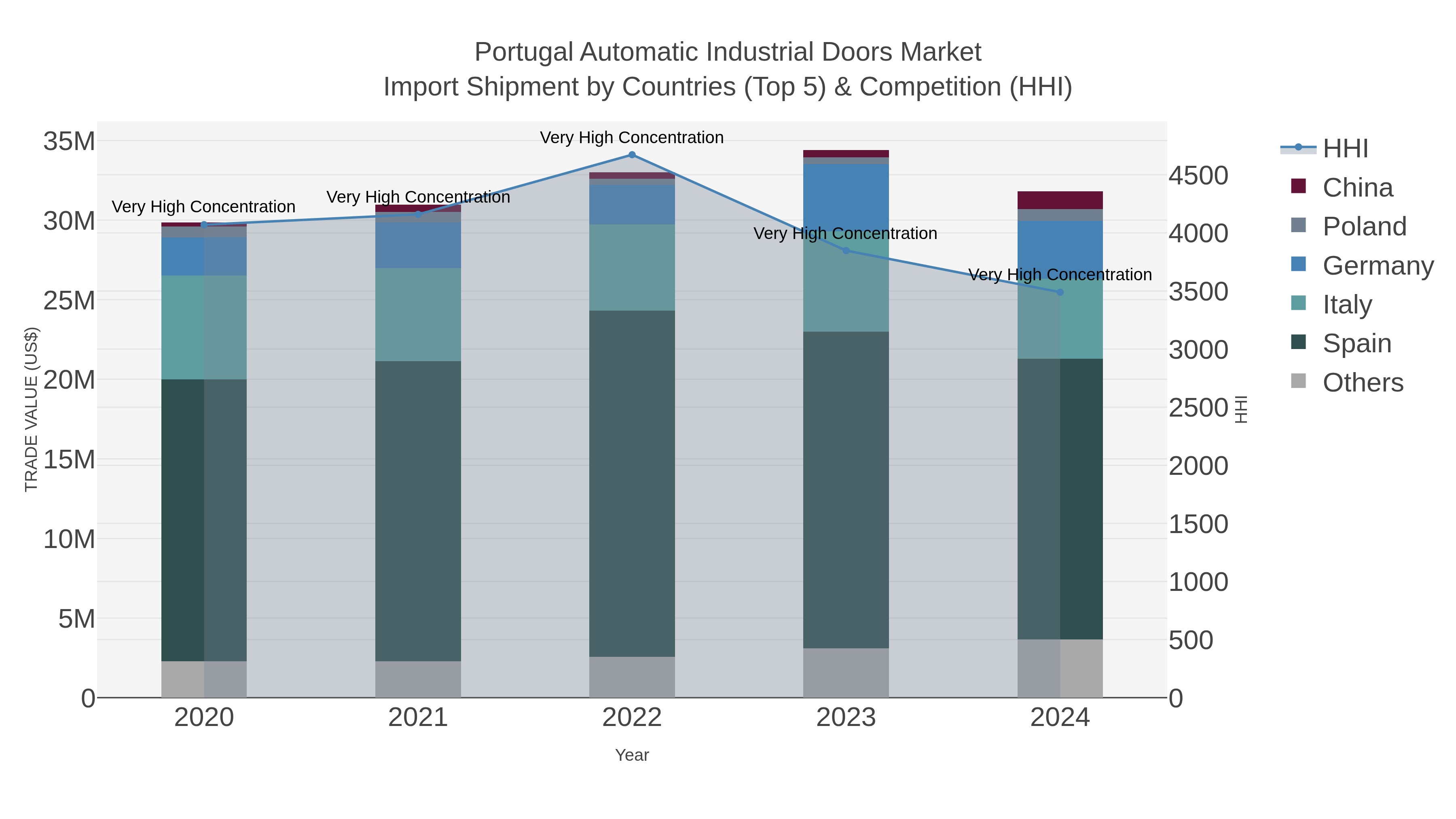 Portugal Automatic Industrial Doors Market Import Shipment by Countries (Top 5) & Competition (HHI)