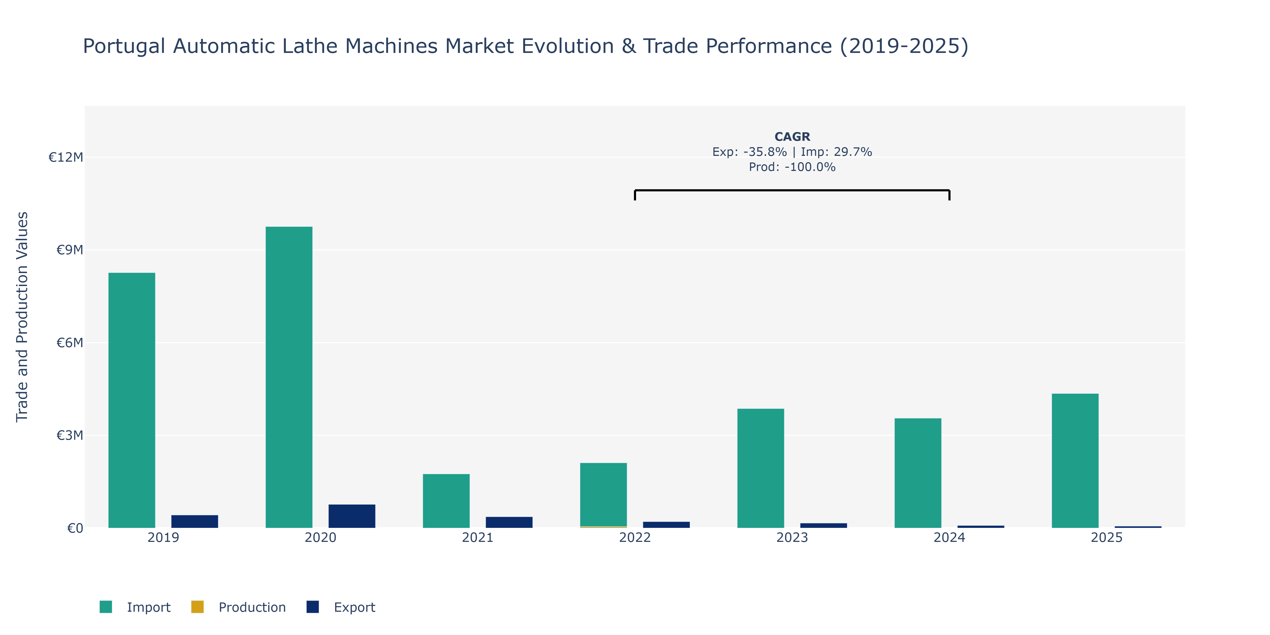 Portugal Automatic Lathe Machines Market: Production & Trade Performance (2019-2025)